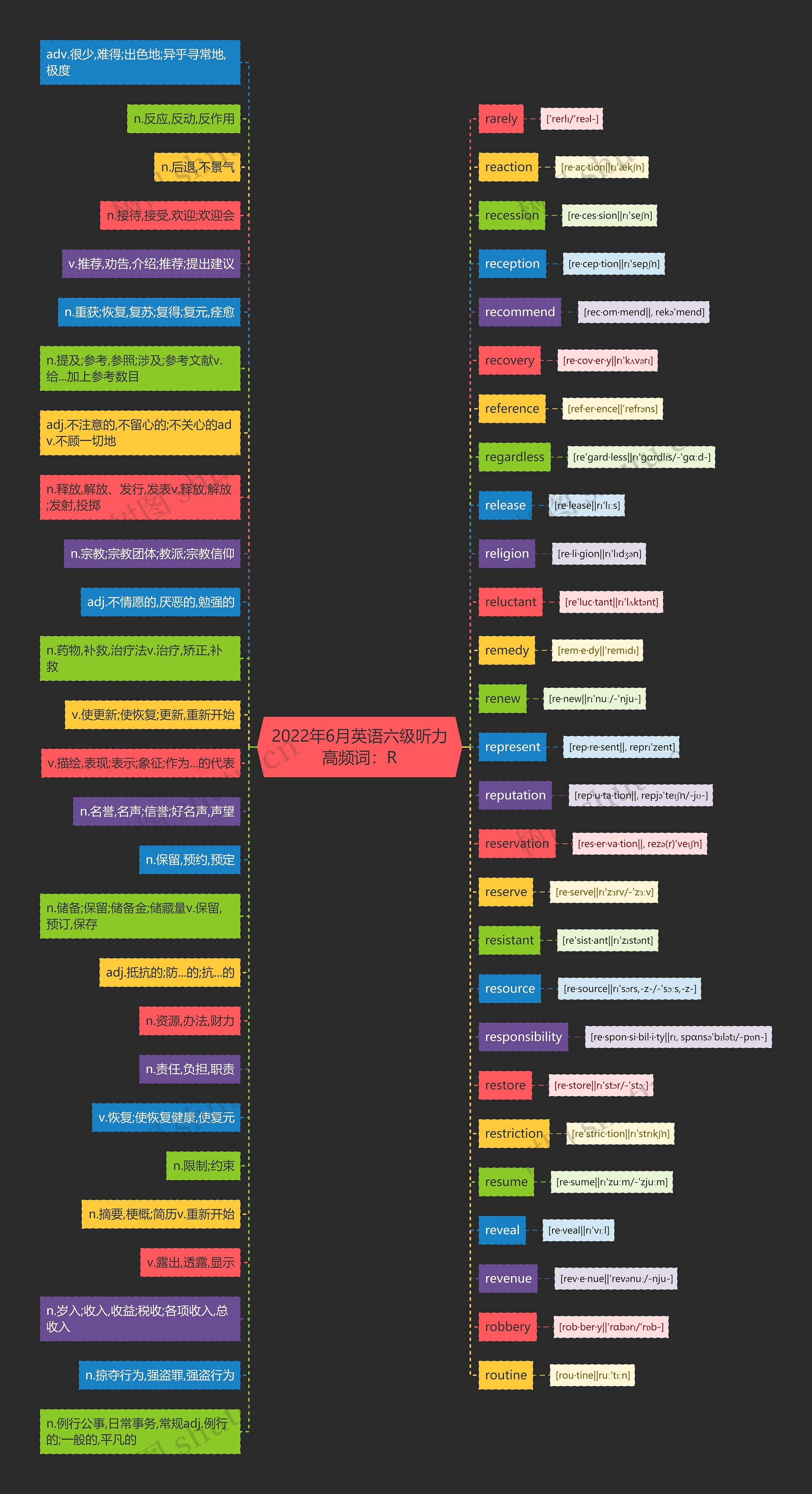 2022年6月英语六级听力高频词：R思维导图
