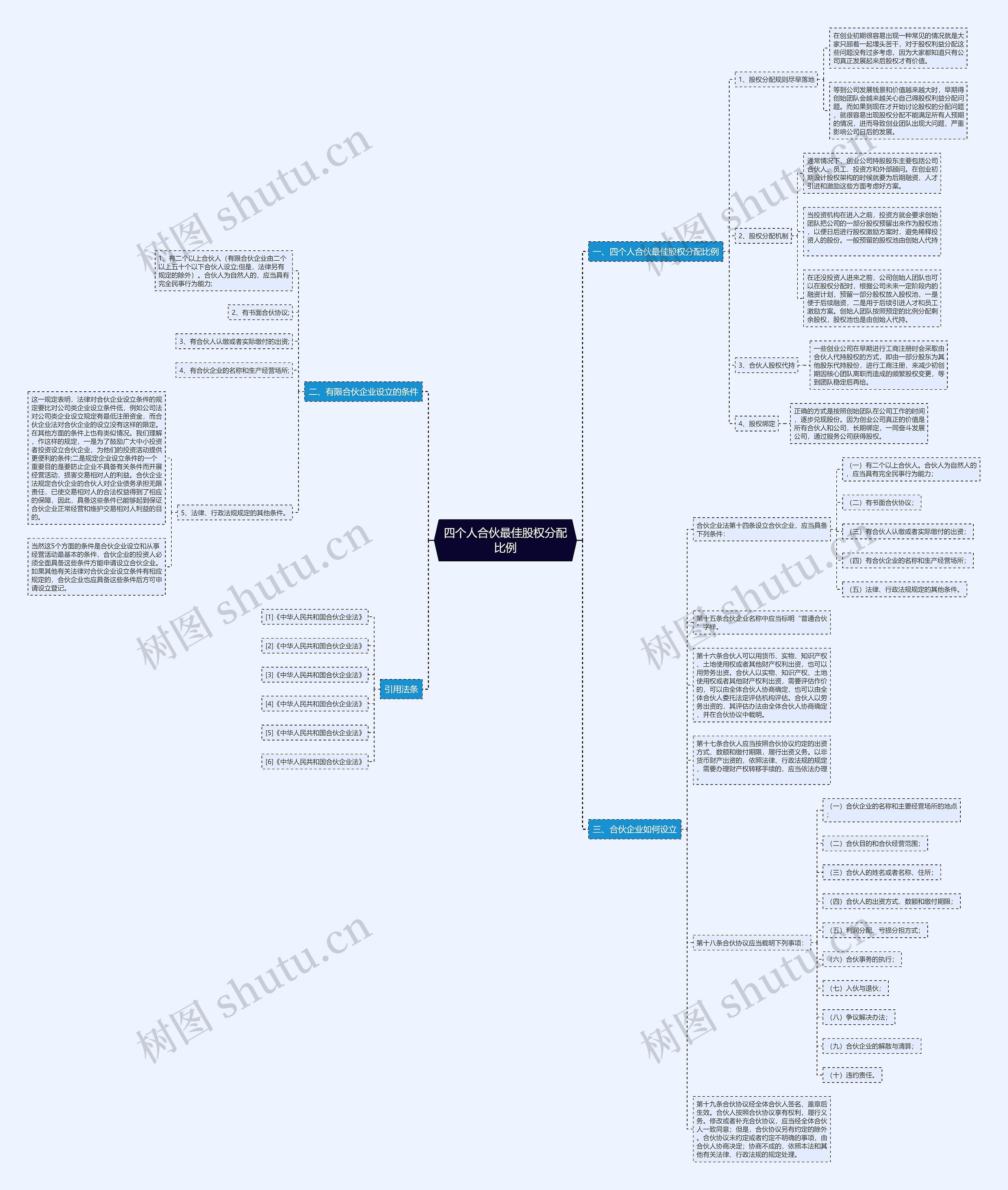 四个人合伙最佳股权分配比例思维导图