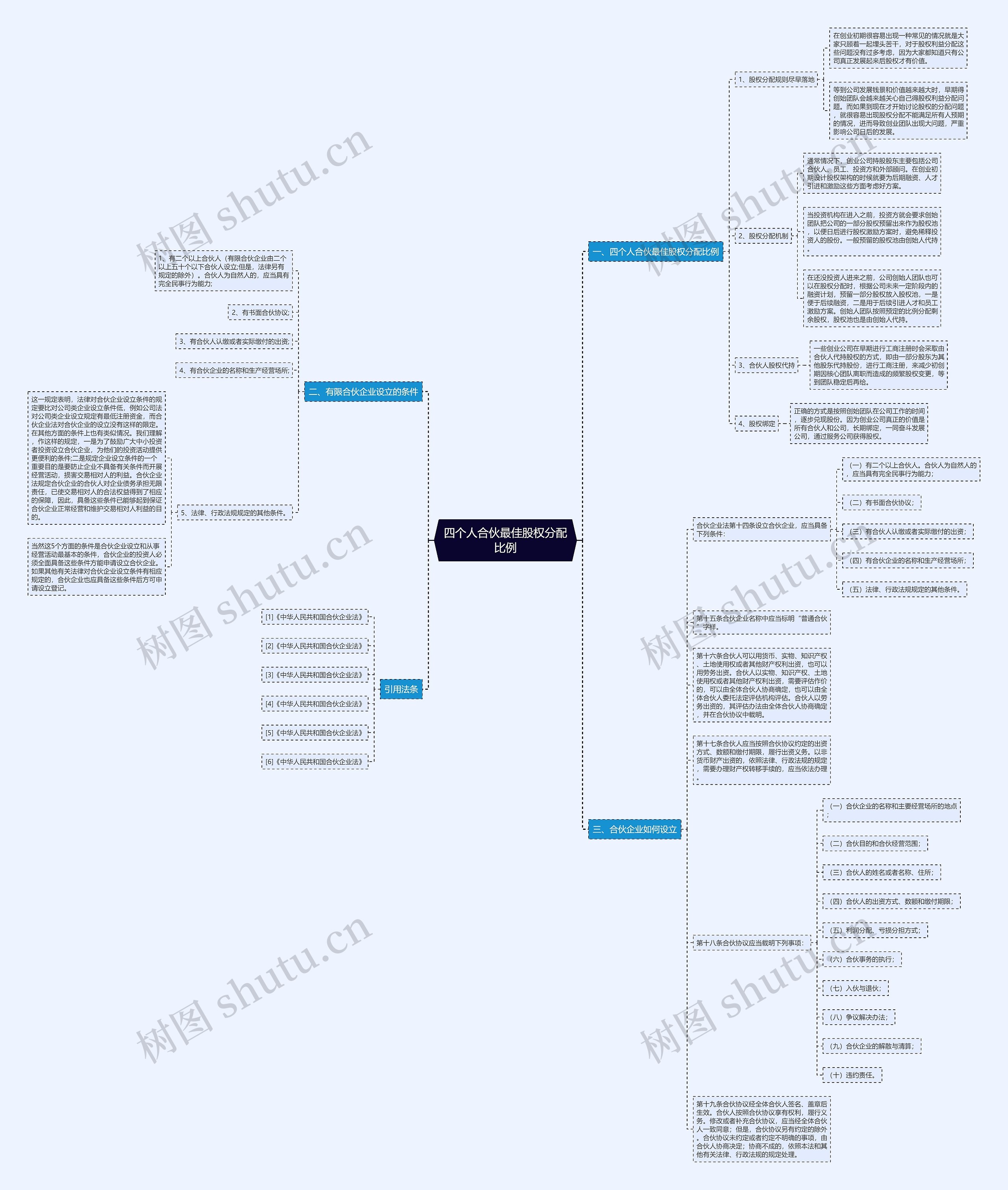 四个人合伙最佳股权分配比例 四个人合伙最佳股权分配比例