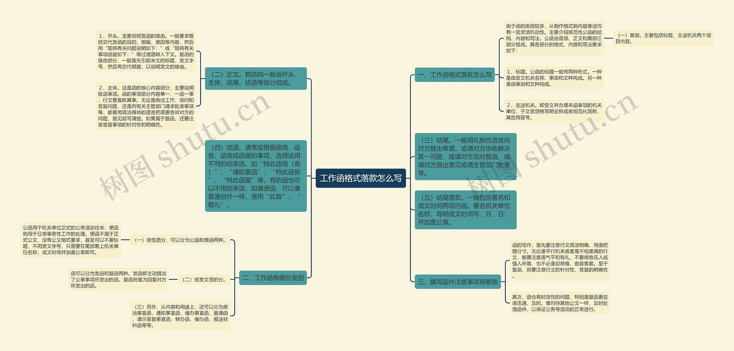 工作函格式落款怎么写思维导图