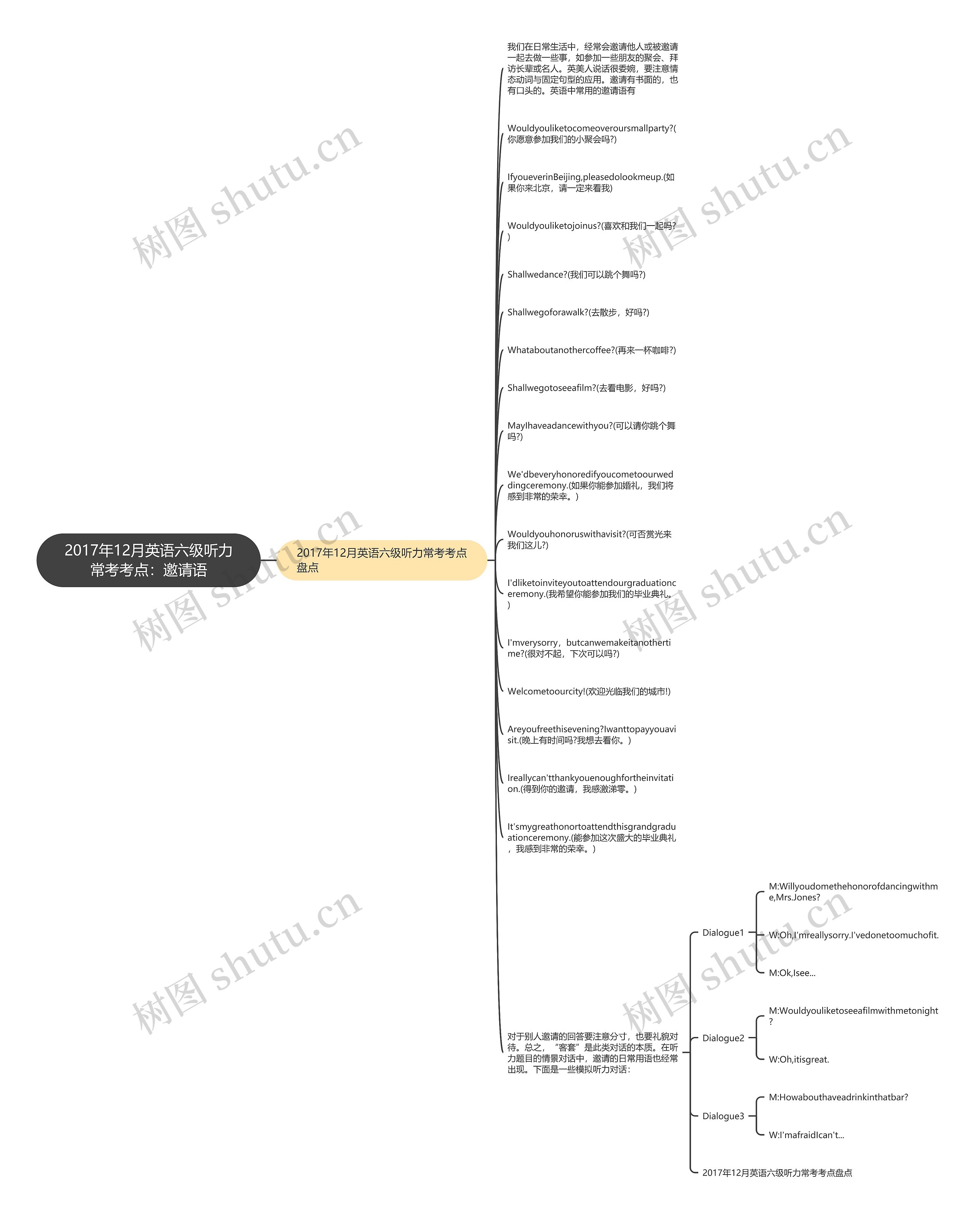 2017年12月英语六级听力常考考点：邀请语思维导图