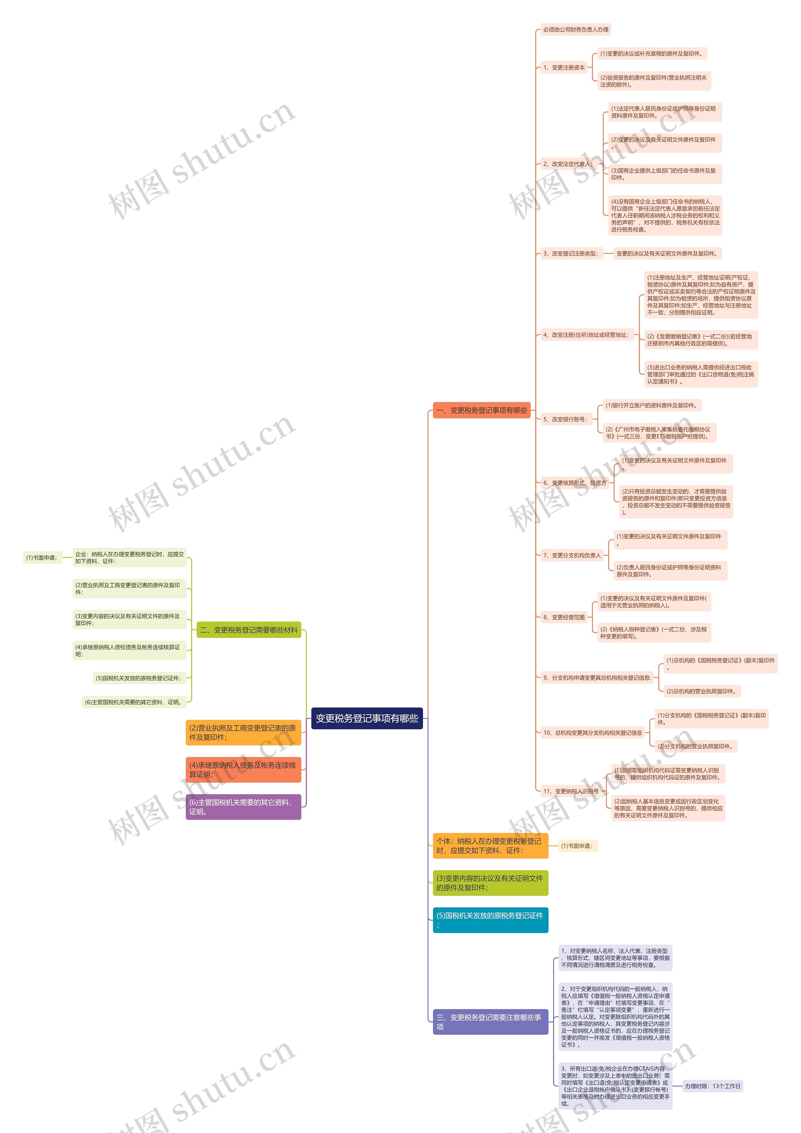 变更税务登记事项有哪些思维导图