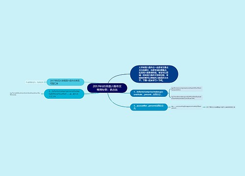 2017年6月英语六级作文常用句型：表占比