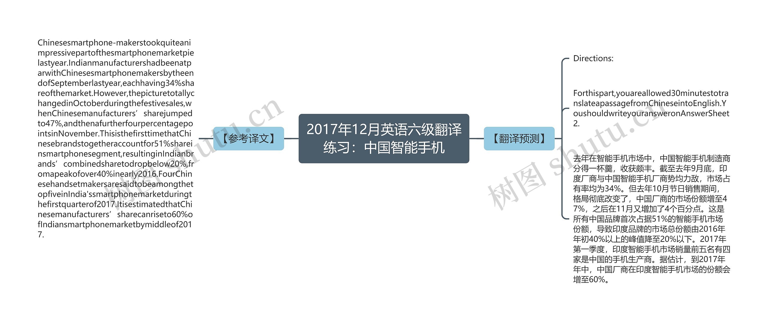 2017年12月英语六级翻译练习：中国智能手机思维导图