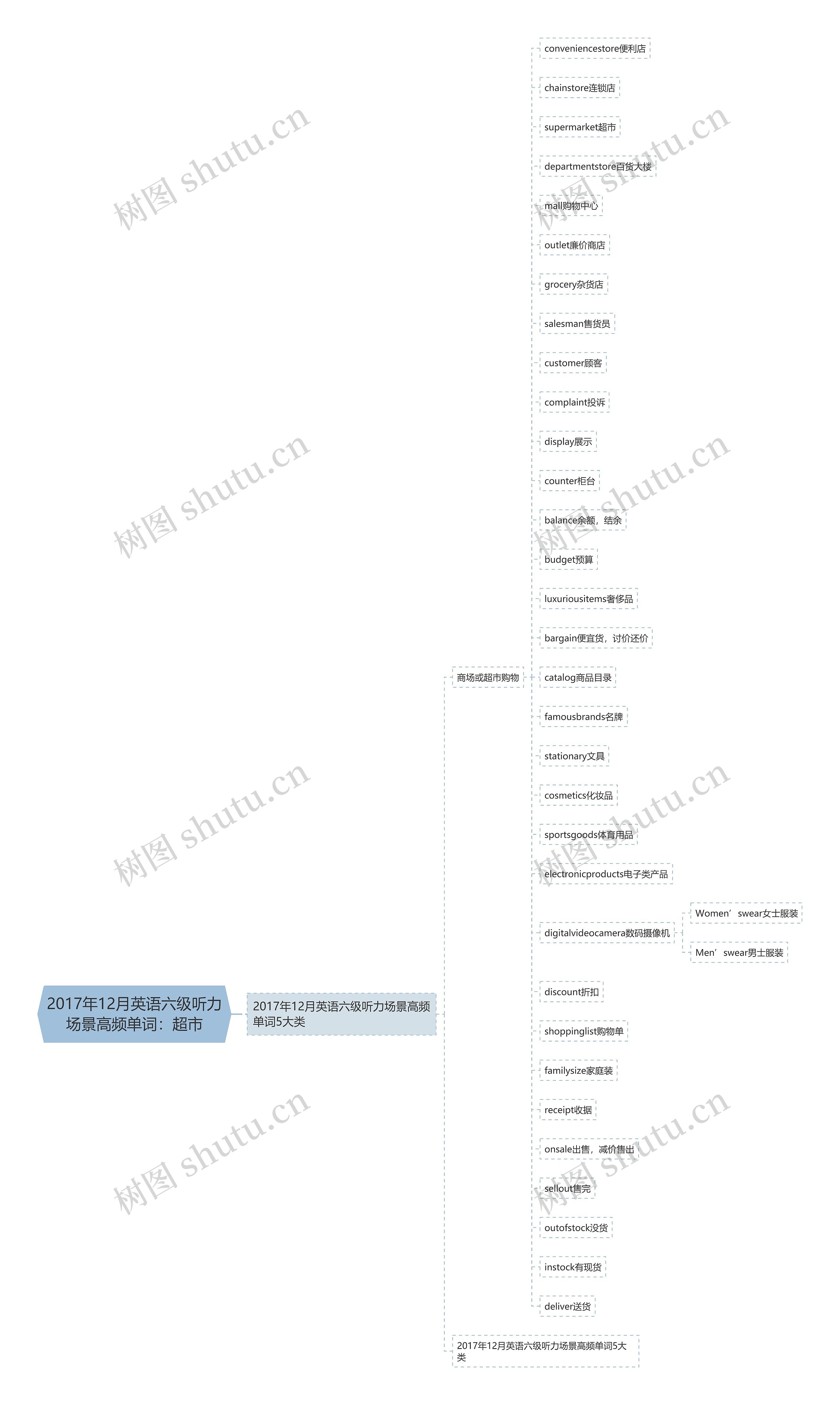 2017年12月英语六级听力场景高频单词：超市思维导图