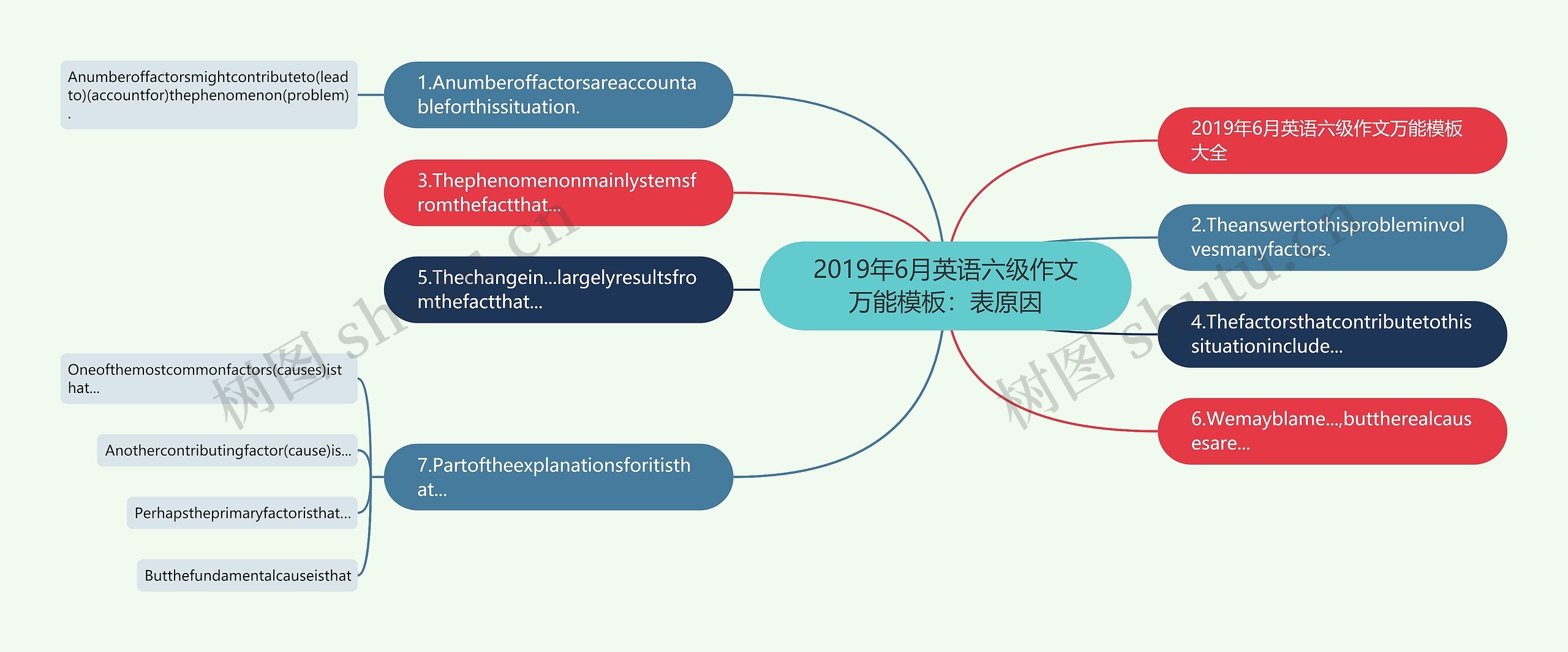 2019年6月英语六级作文万能模板：表原因