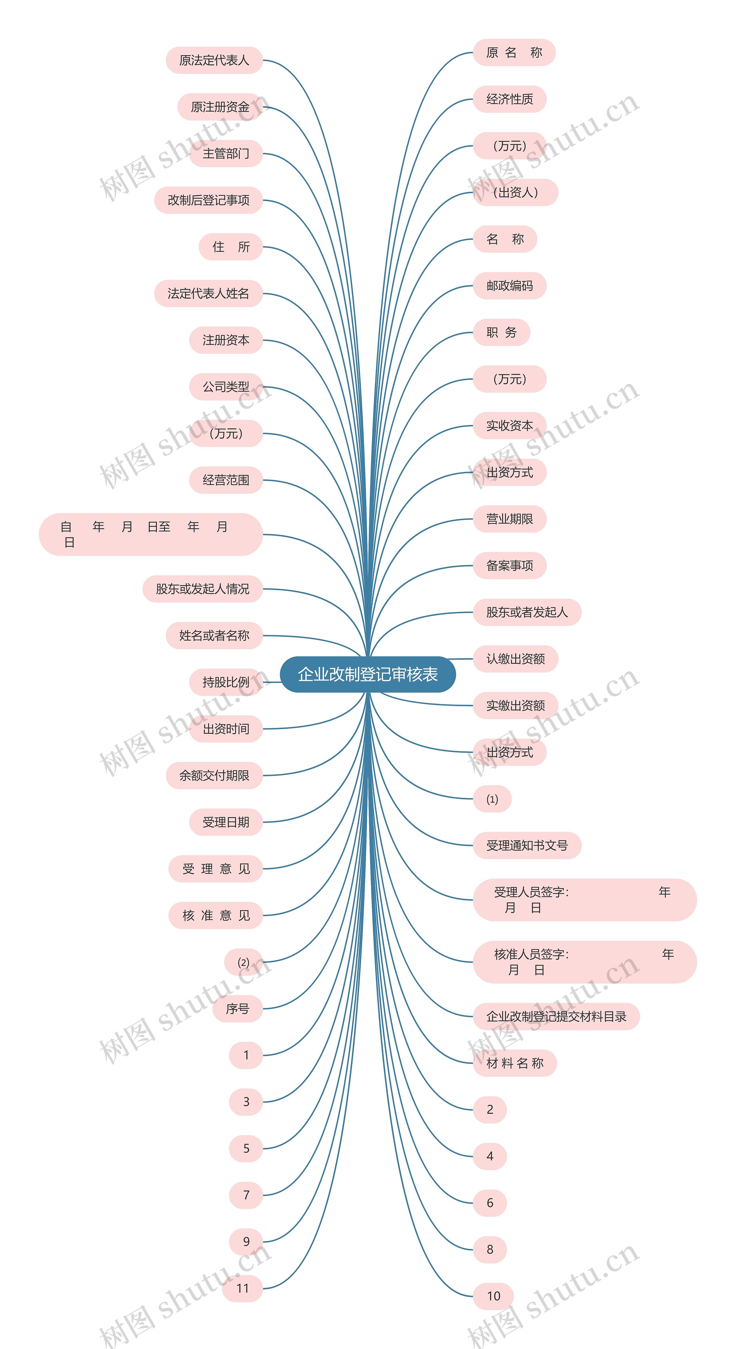 企业改制登记审核表思维导图