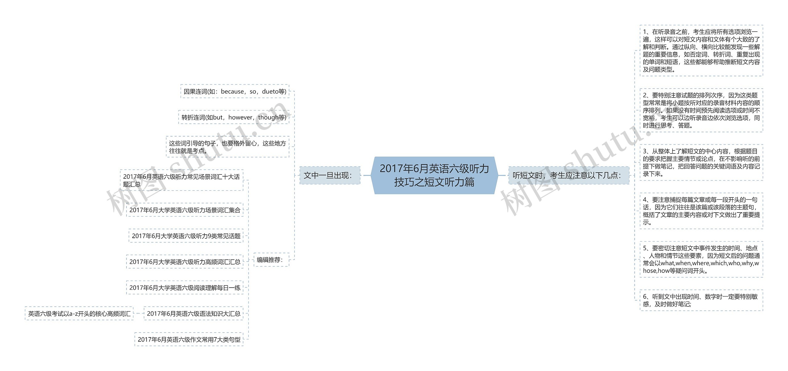 2017年6月英语六级听力技巧之短文听力篇思维导图