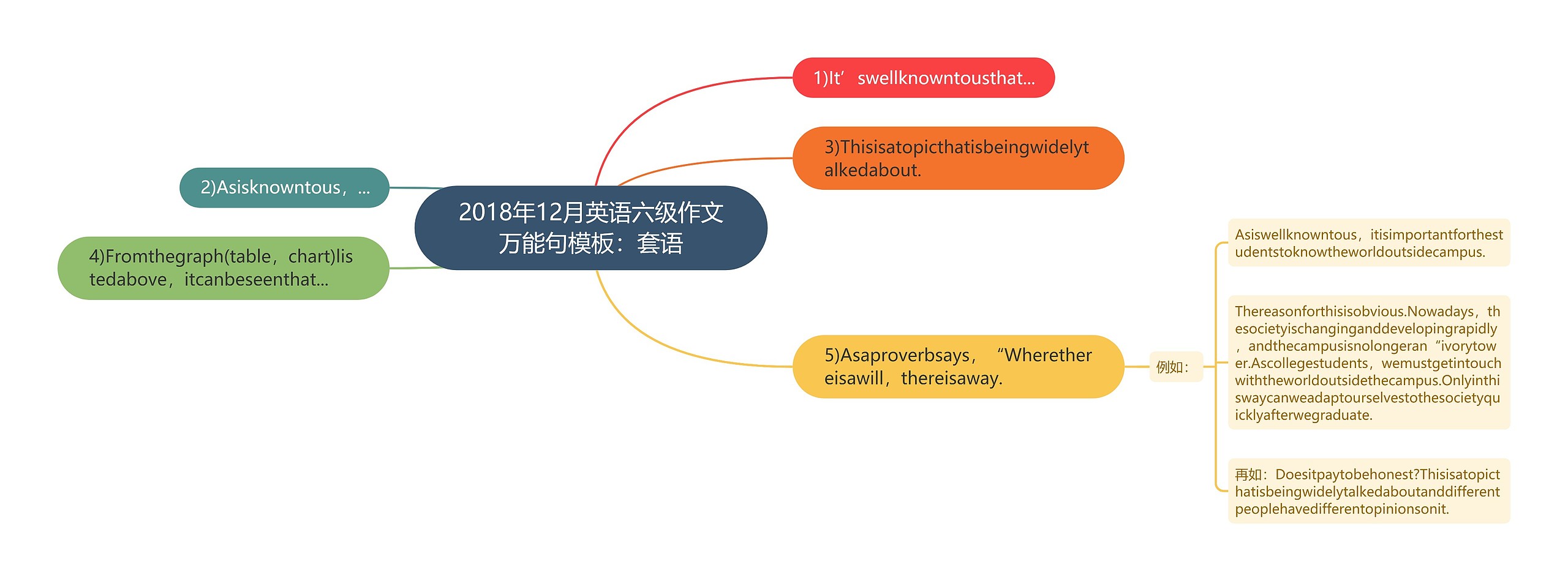 2018年12月英语六级作文万能句：套语思维导图