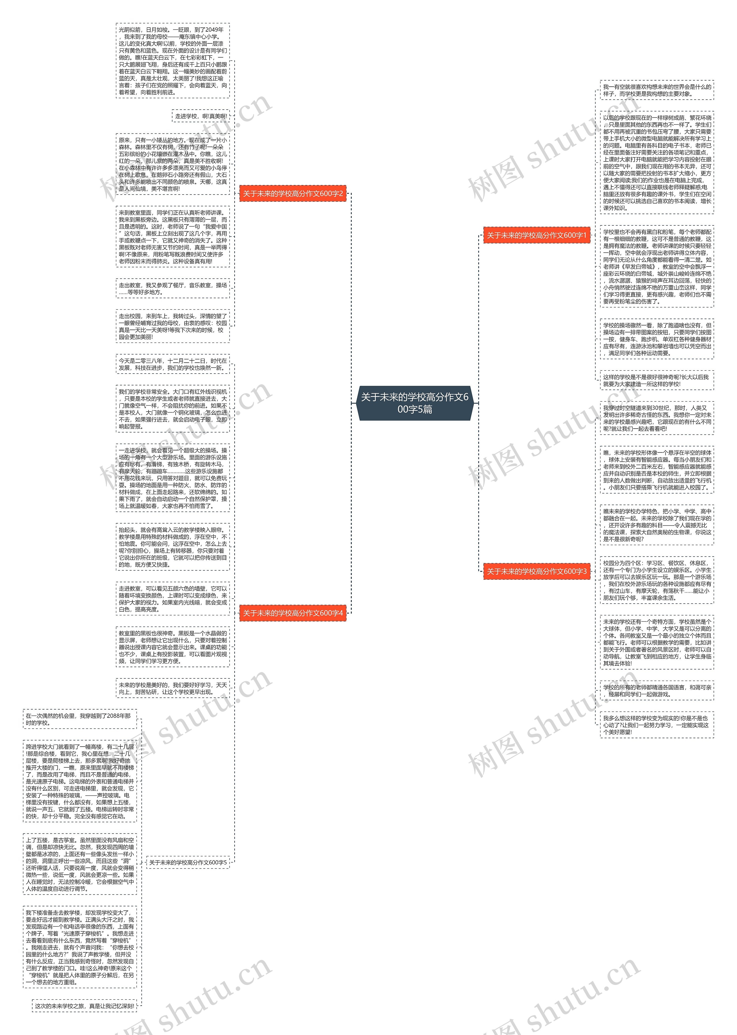 关于未来的学校高分作文600字5篇思维导图