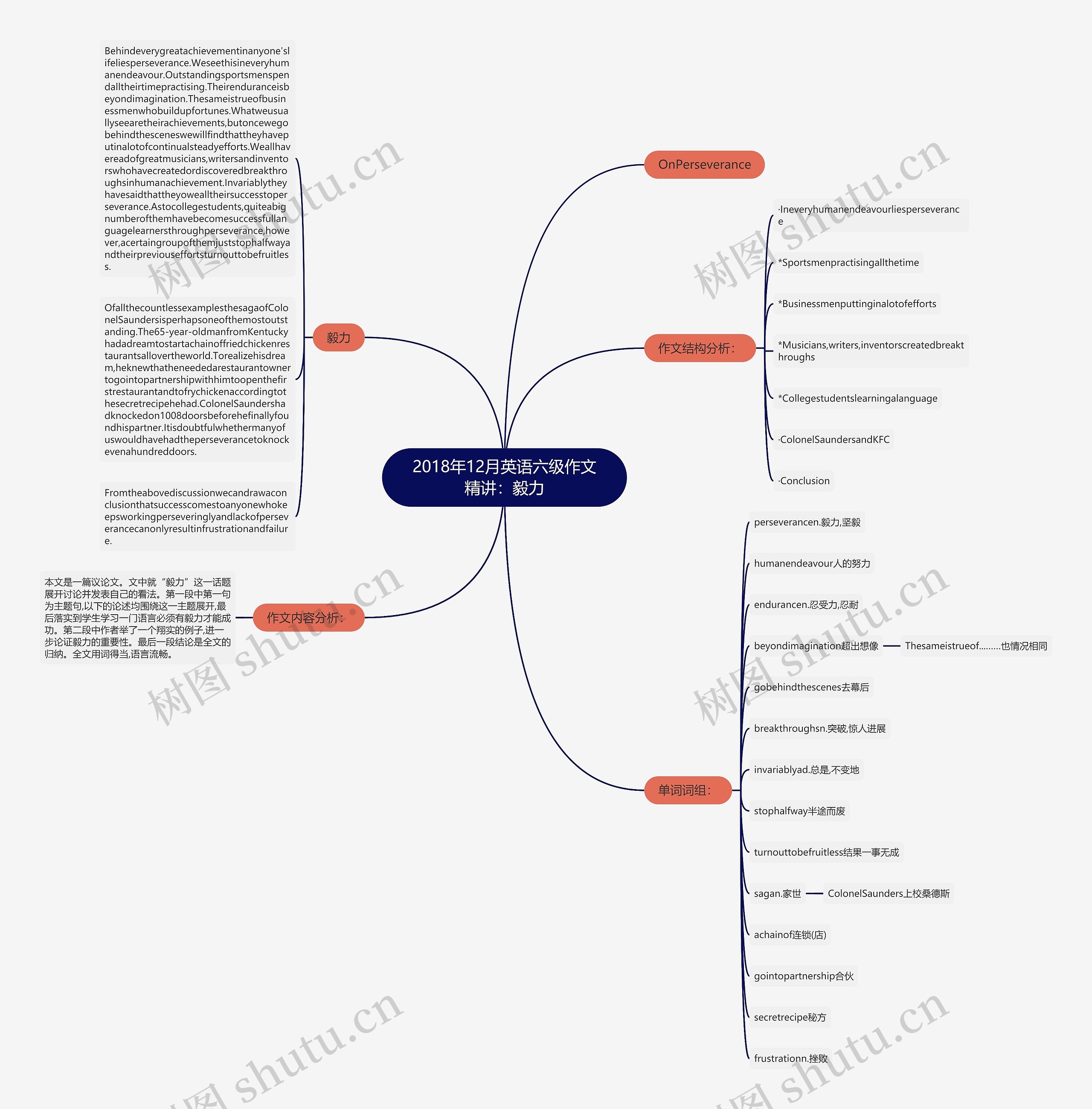 2018年12月英语六级作文精讲：毅力思维导图