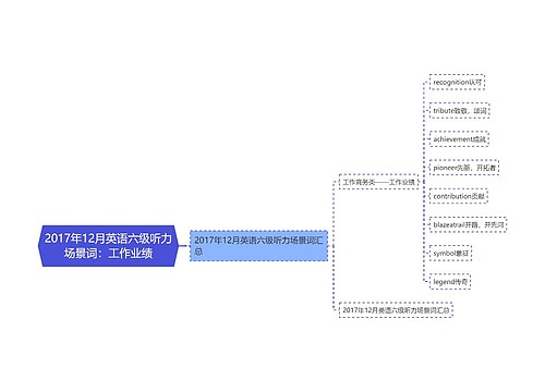 2017年12月英语六级听力场景词：工作业绩