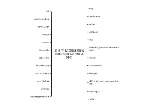 2018年12月英语四级作文常用关系词汇总：对照(不同点)