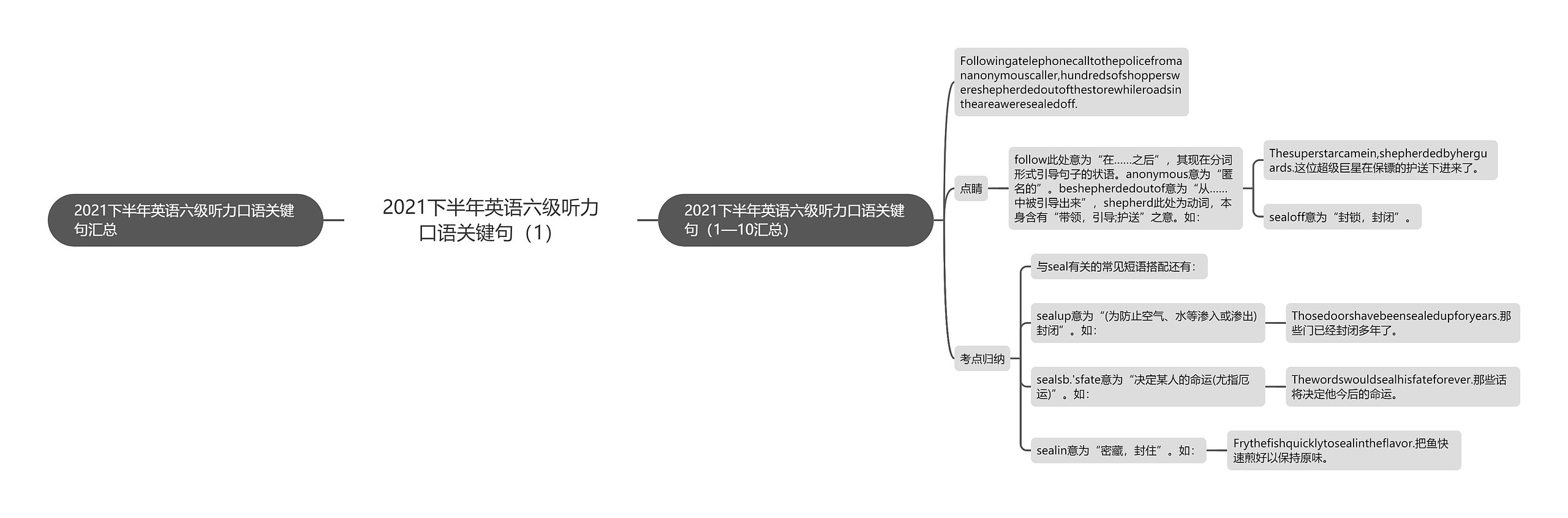 2021下半年英语六级听力口语关键句(1)思维导图高清图 2021下半年英语六级听力口语关键句(1)思维导图