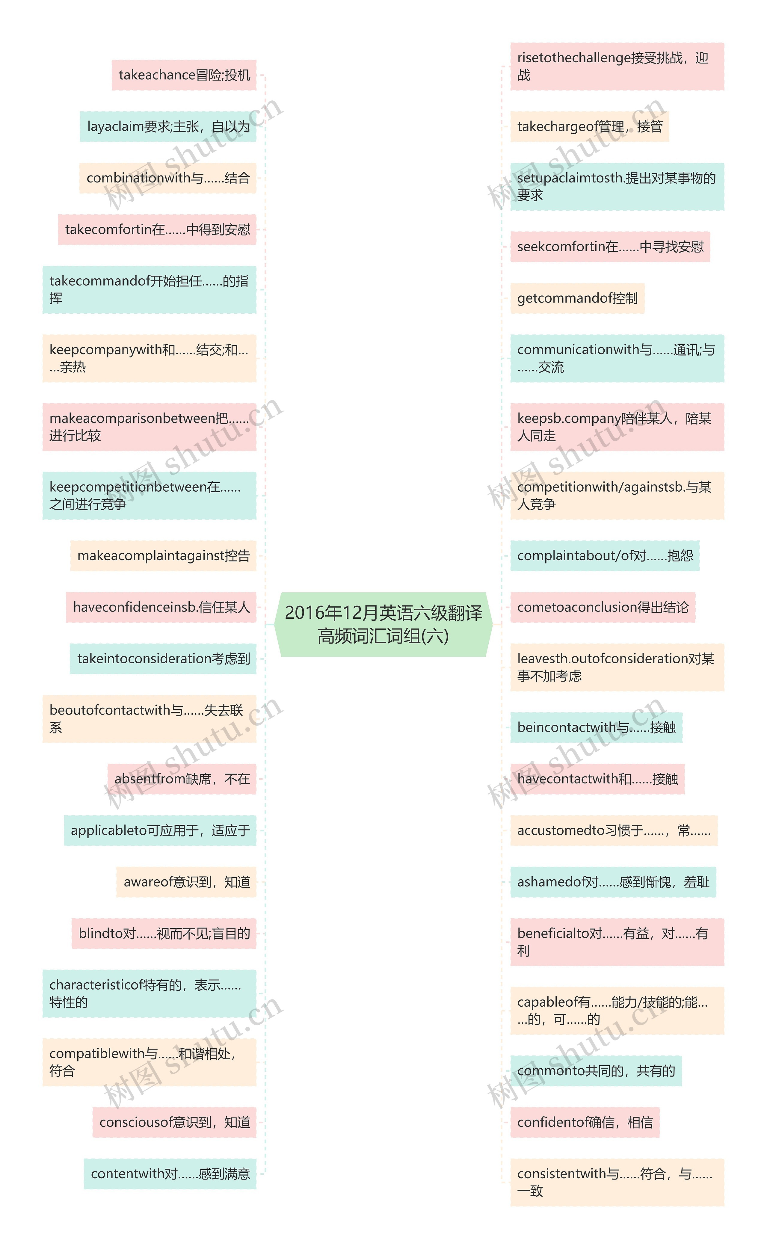 2016年12月英语六级翻译高频词汇词组(六)思维导图