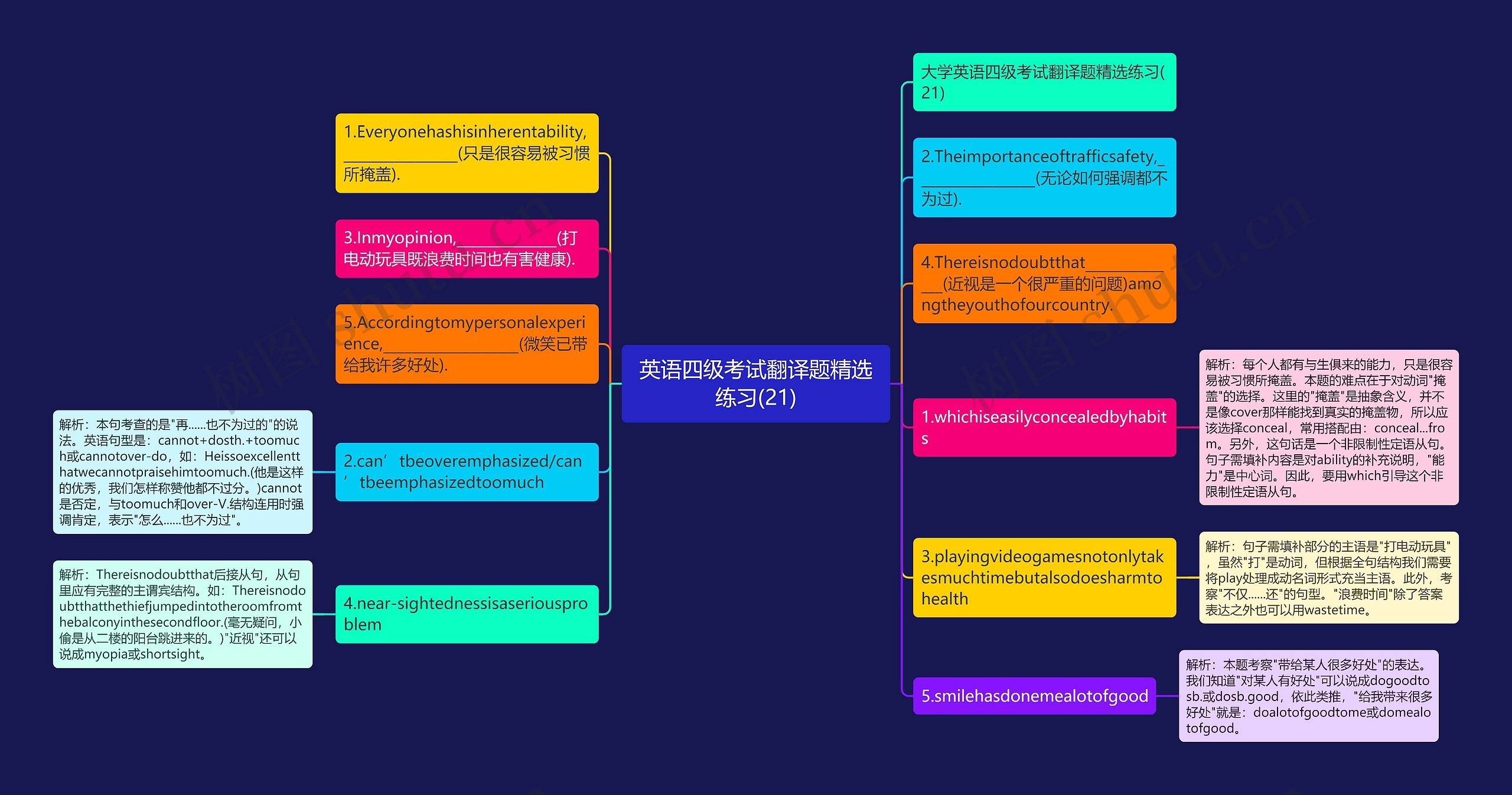 英语四级考试翻译题精选练习(21)思维导图