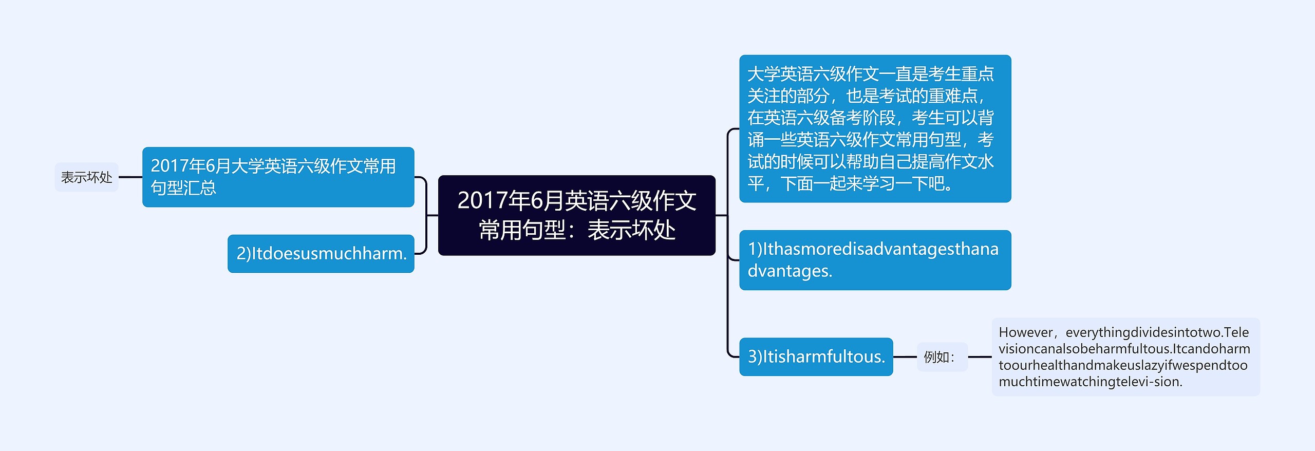 2017年6月英语六级作文常用句型：表示坏处