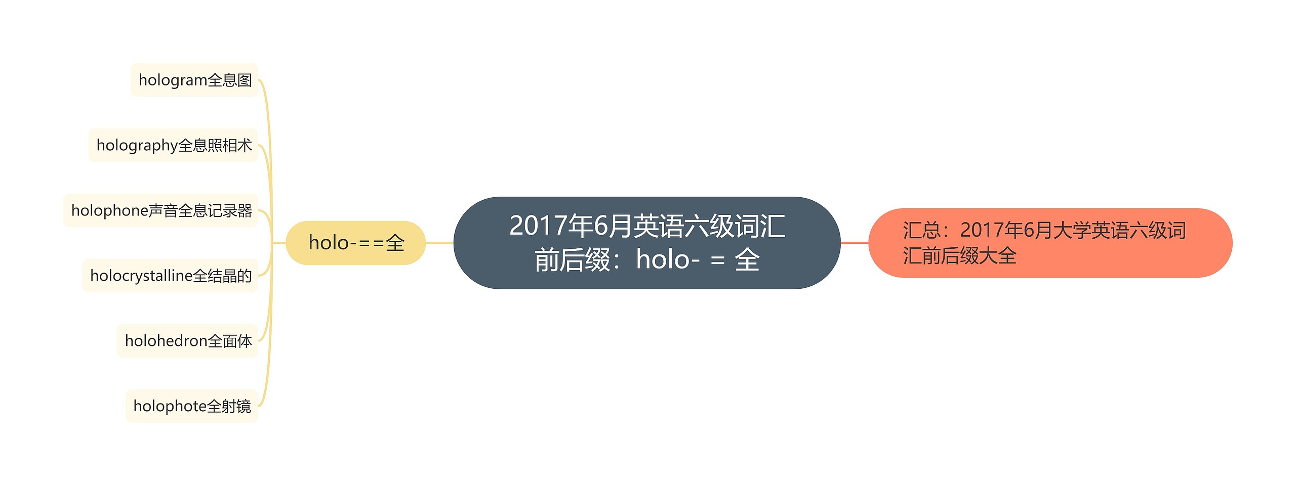 2017年6月英语六级词汇前后缀：holo- = 全