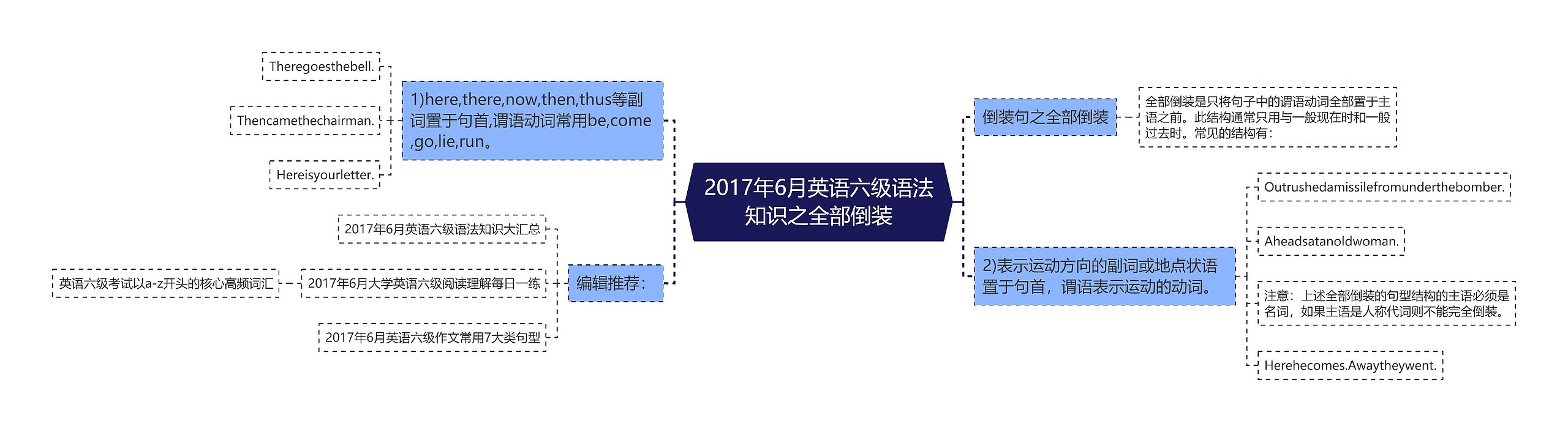 2017年6月英语六级语法知识之全部倒装思维导图