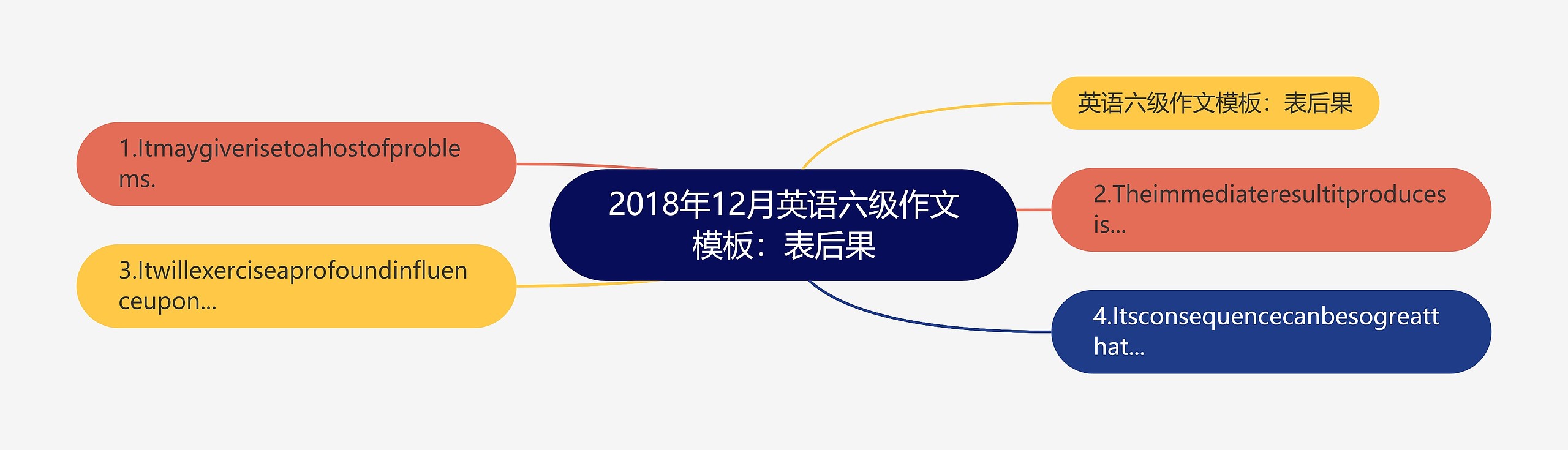 2018年12月英语六级作文模板：表后果