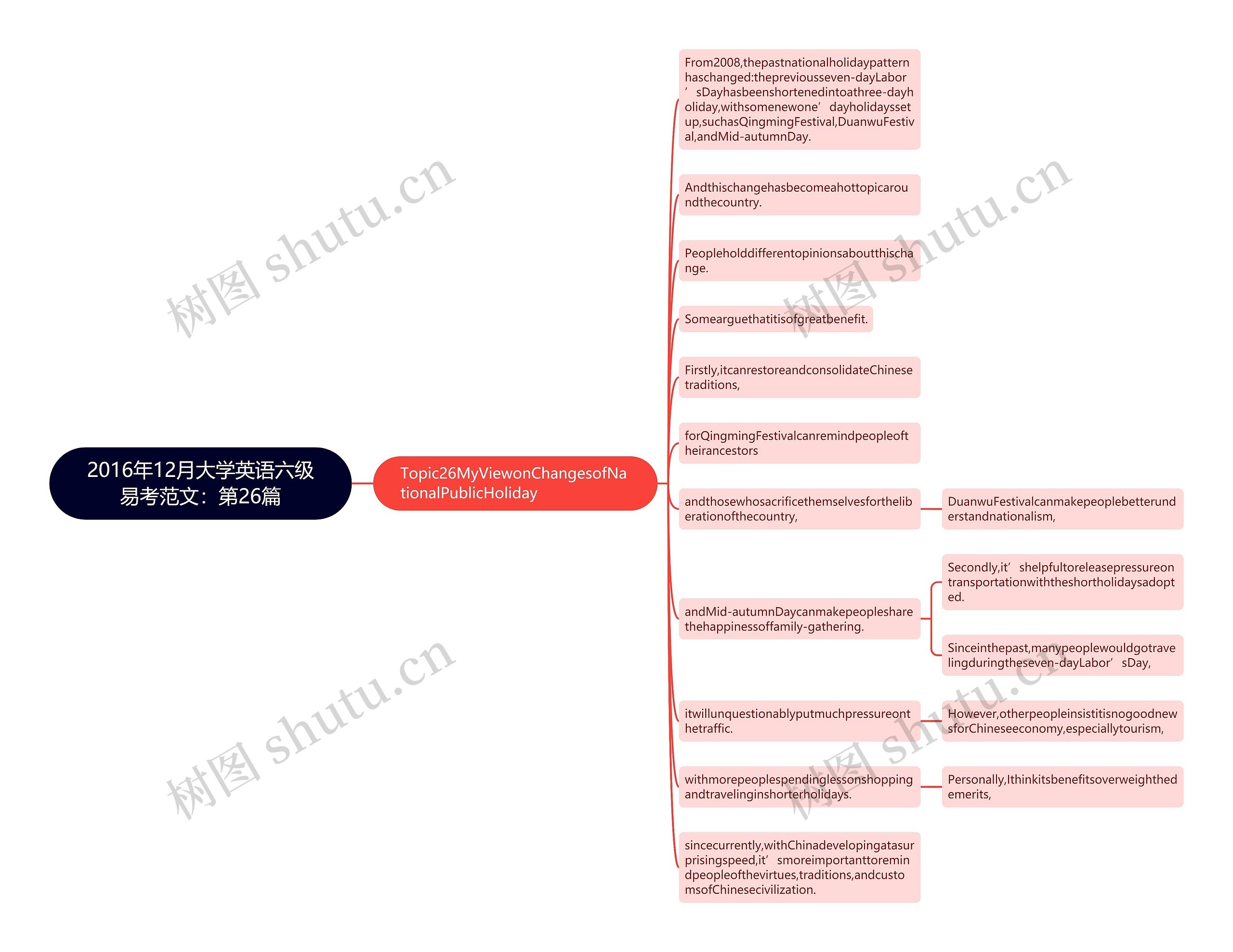 2016年12月大学英语六级易考范文：第26篇思维导图