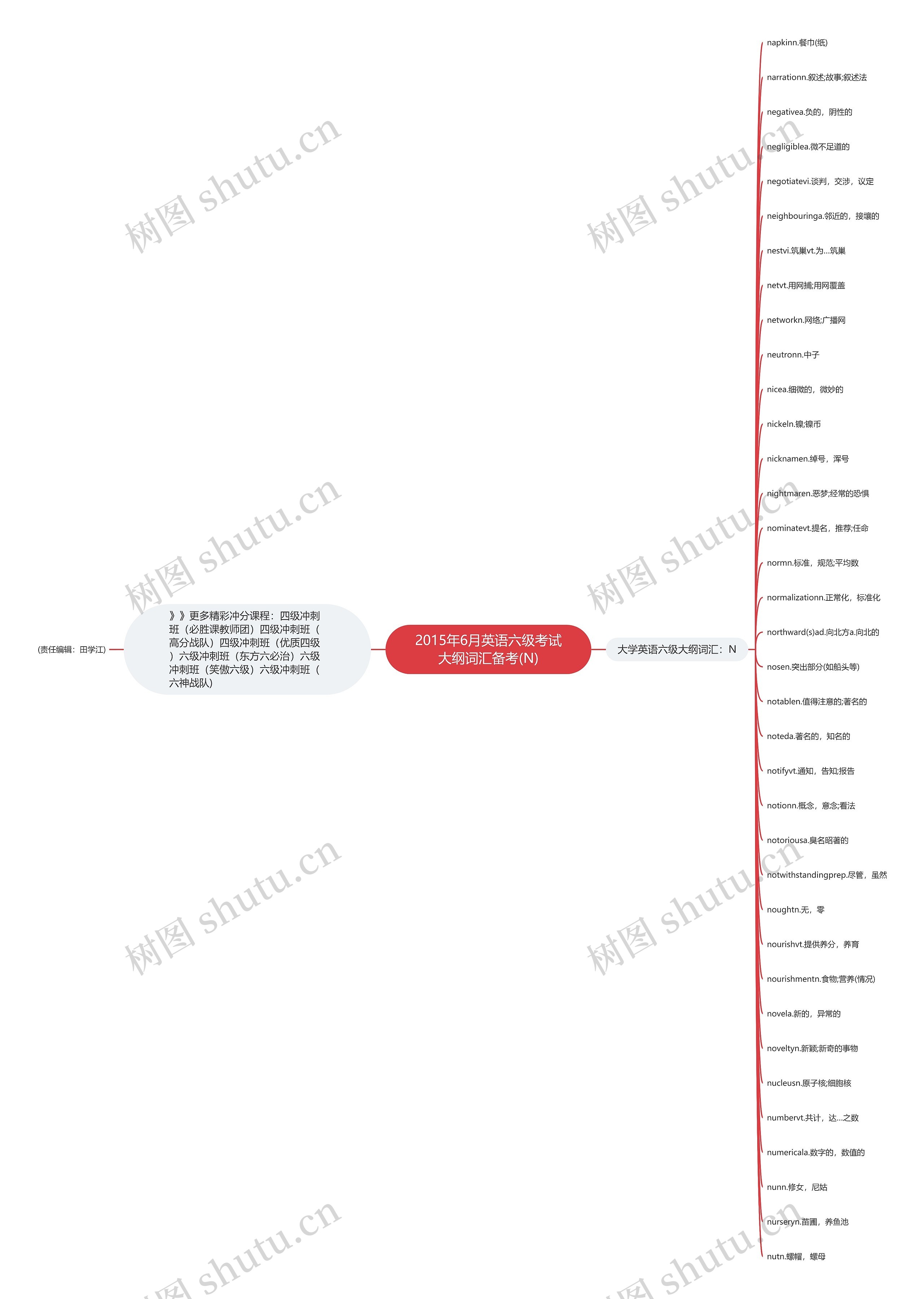 2015年6月英语六级考试大纲词汇备考(N)思维导图