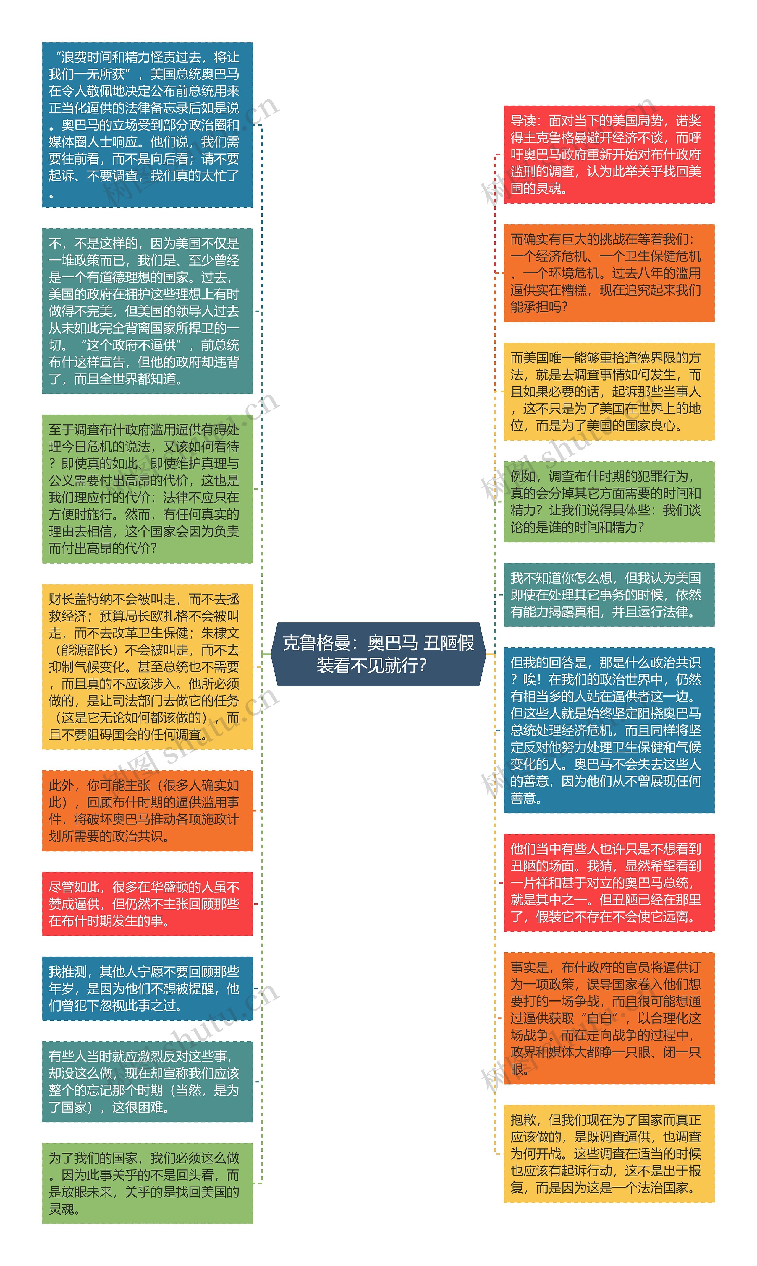 克鲁格曼：奥巴马 丑陋假装看不见就行？ 思维导图