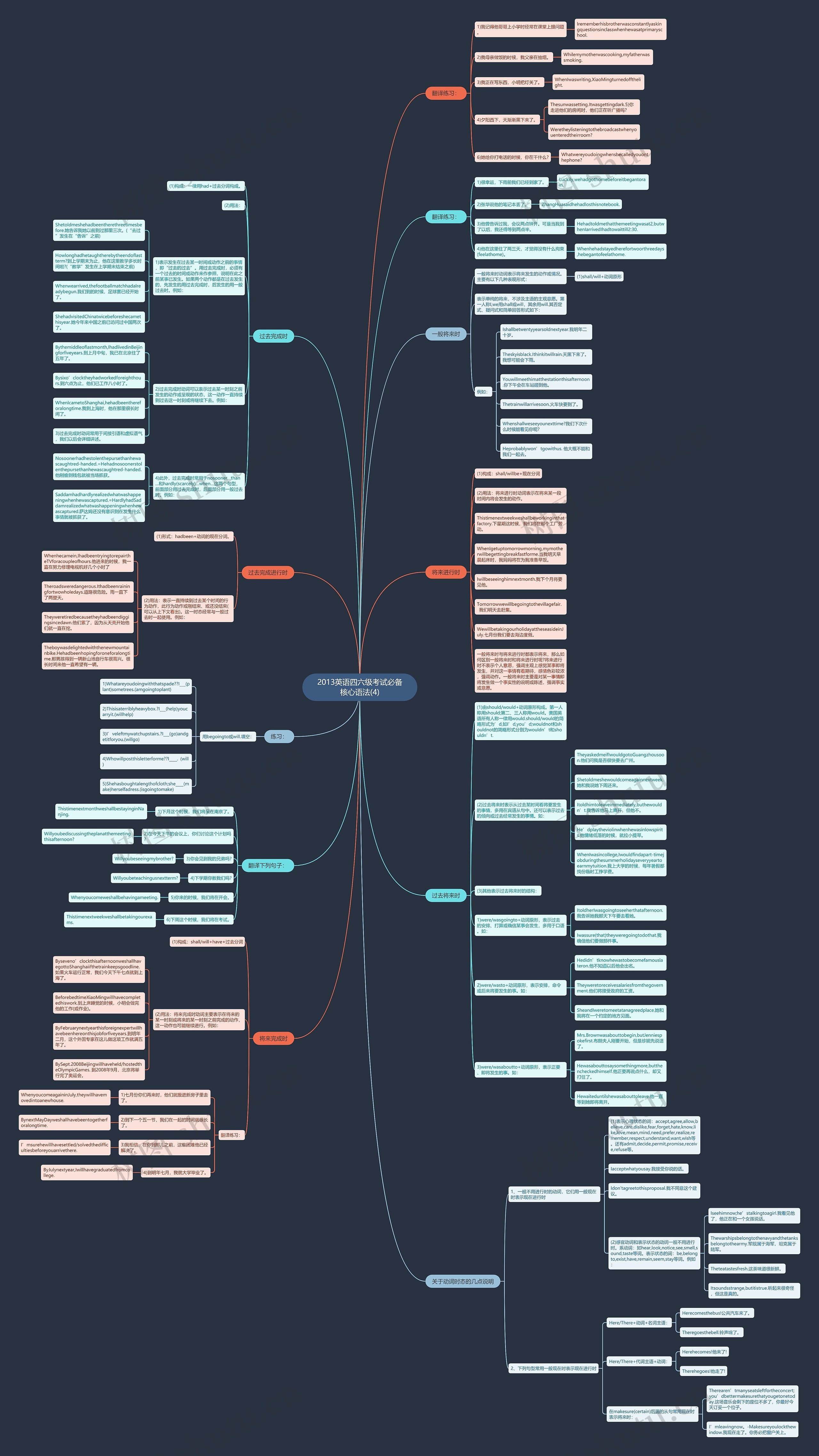 2013英语四六级考试必备核心语法(4)思维导图