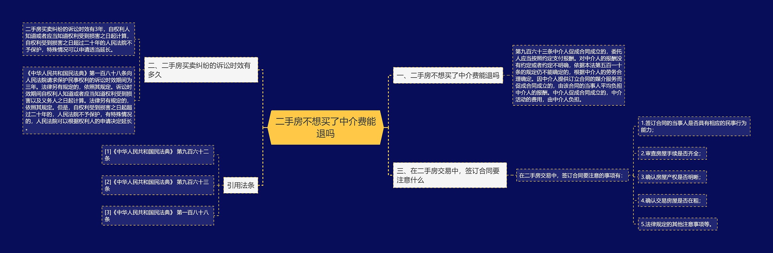 二手房不想买了中介费能退吗思维导图