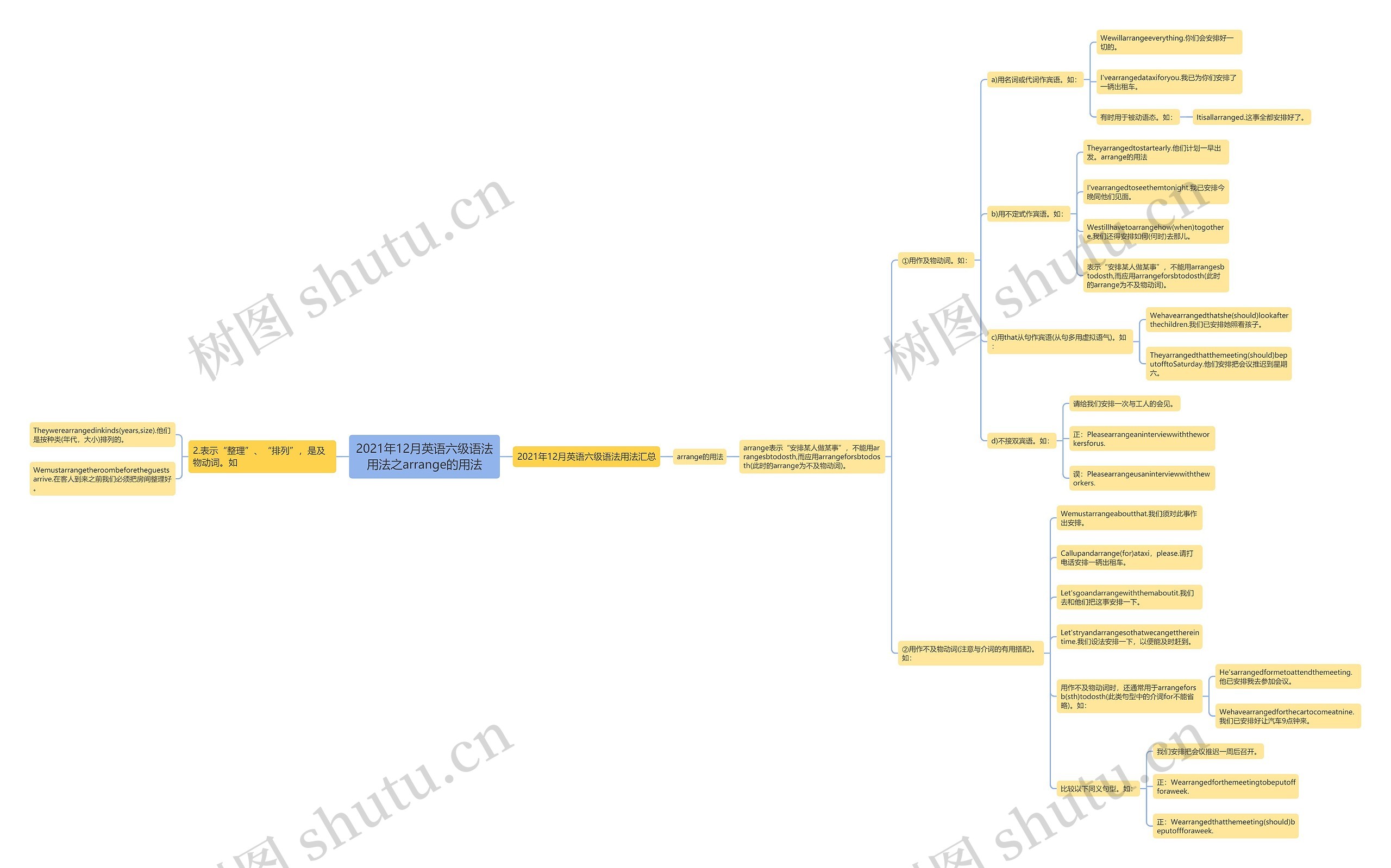 2021年12月英语六级语法用法之arrange的用法思维导图