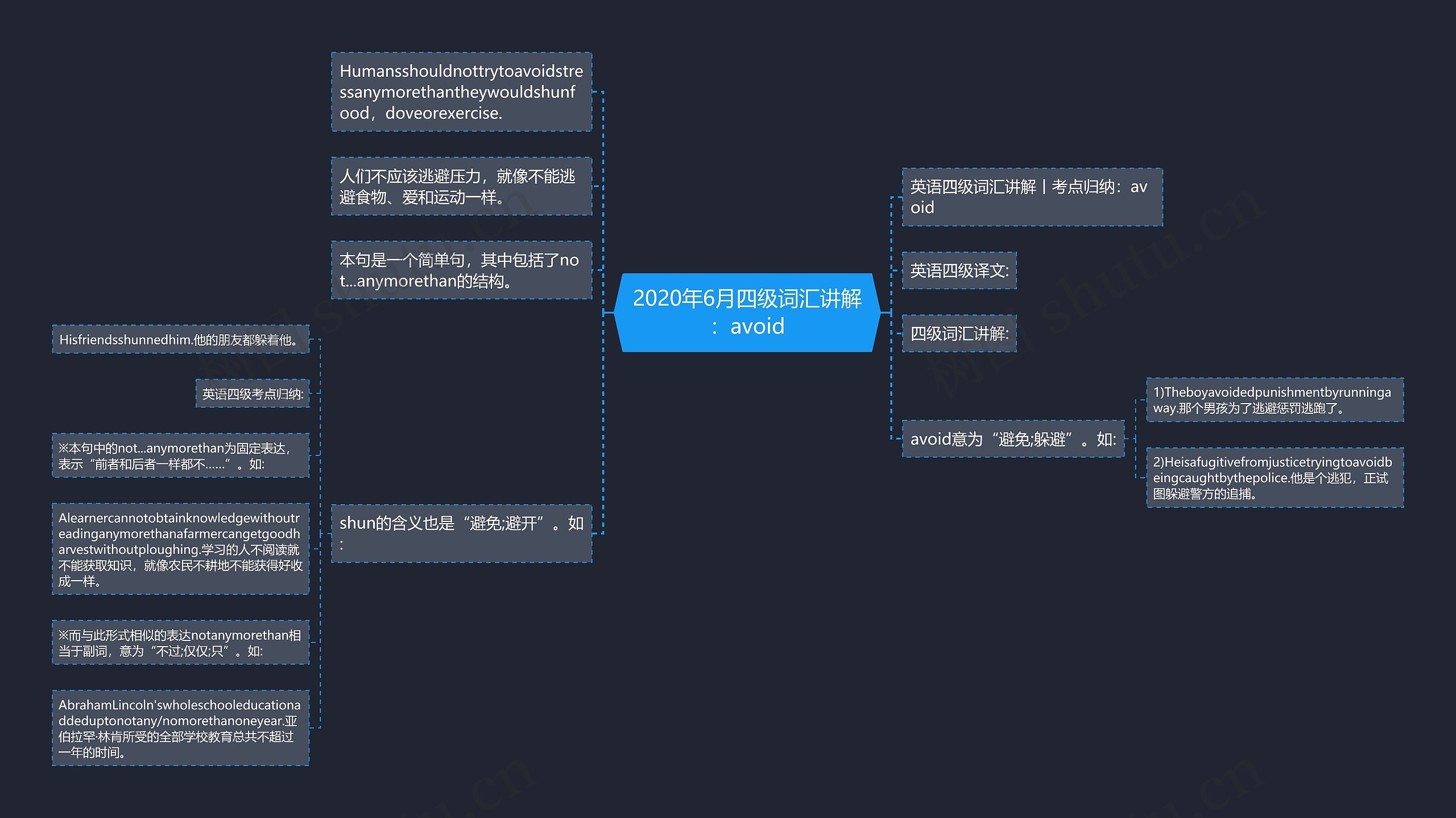 2020年6月四级词汇讲解：avoid思维导图