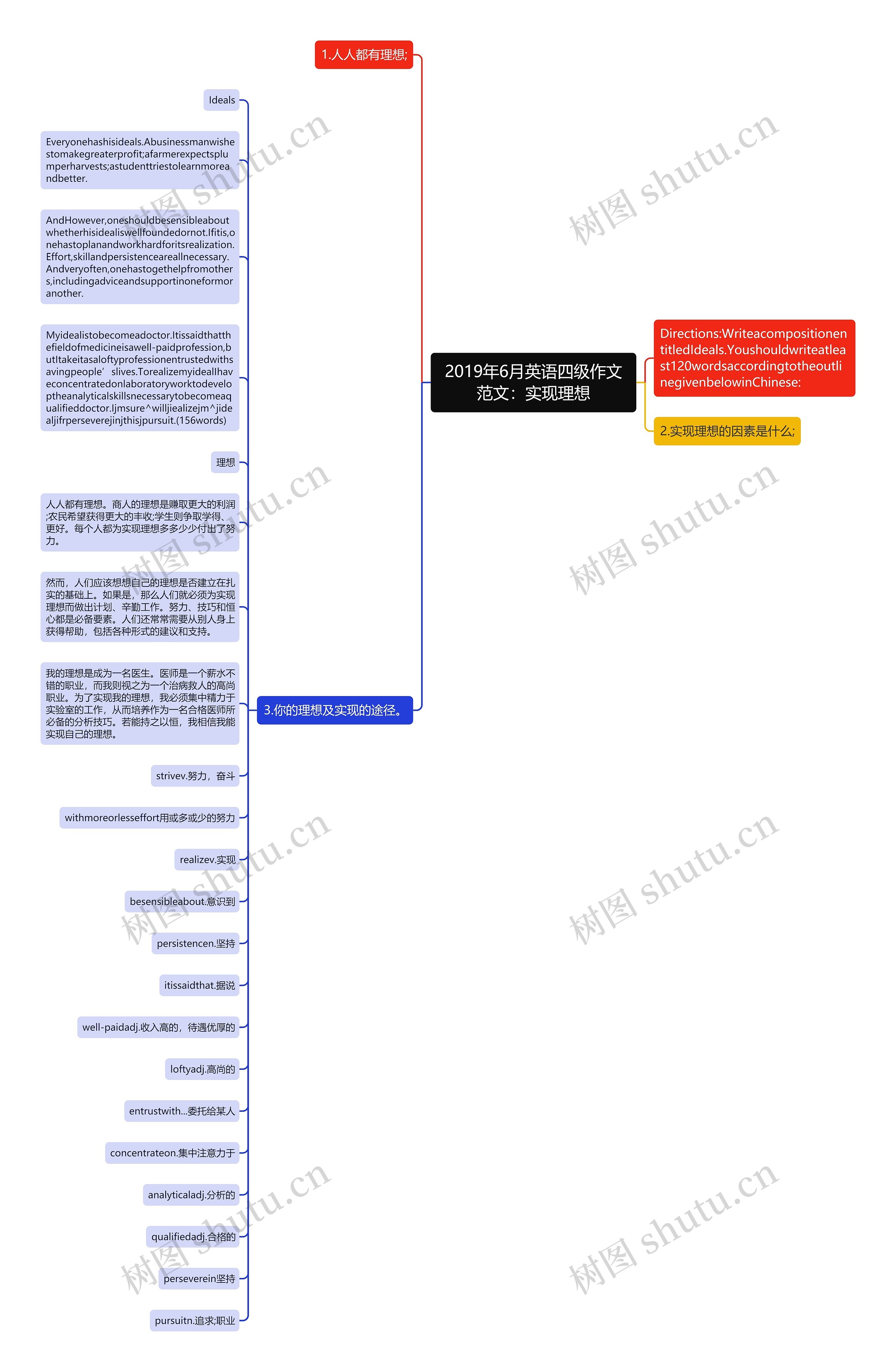 2019年6月英语四级作文范文：实现理想思维导图