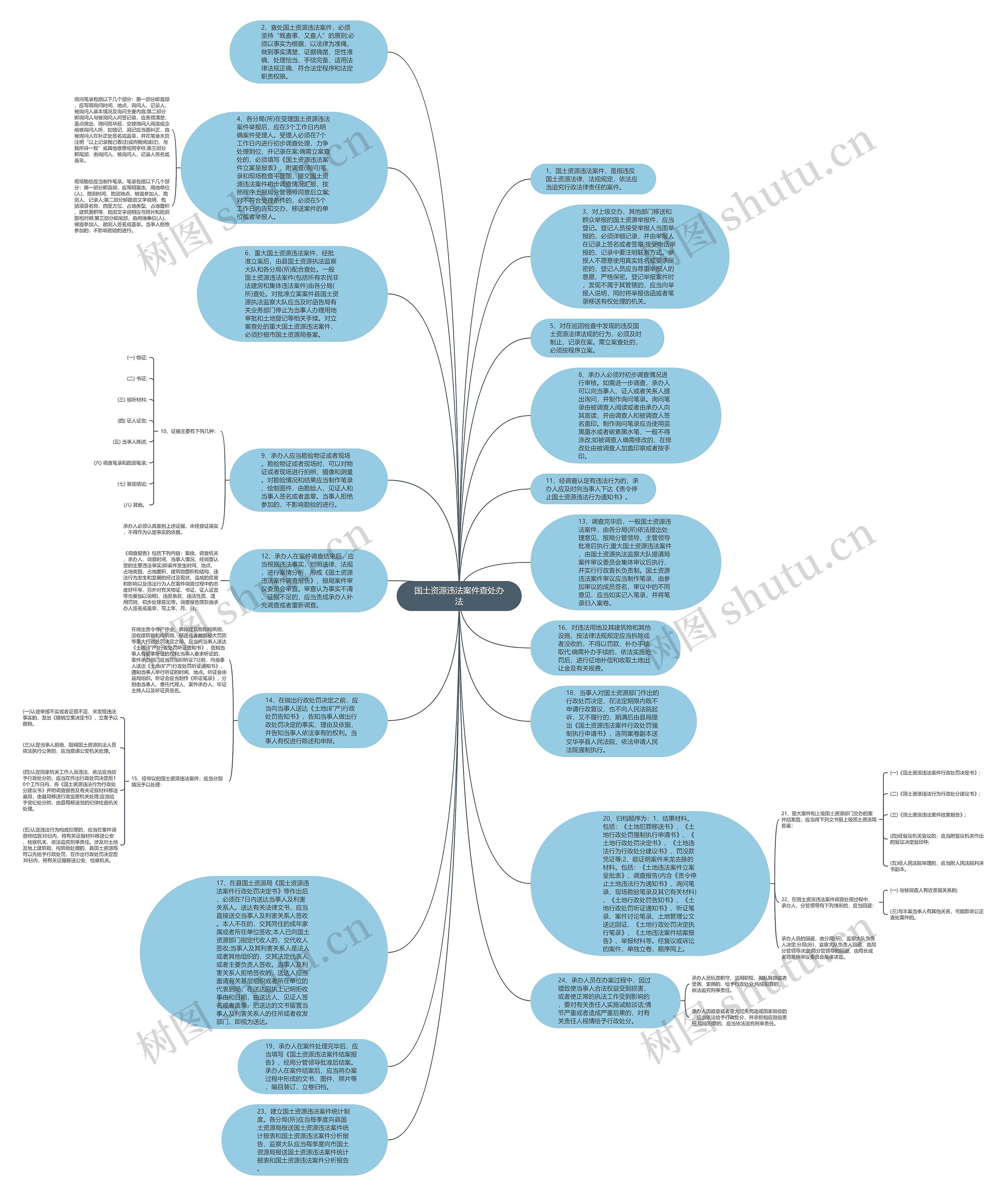 国土资源违法案件查处办法思维导图