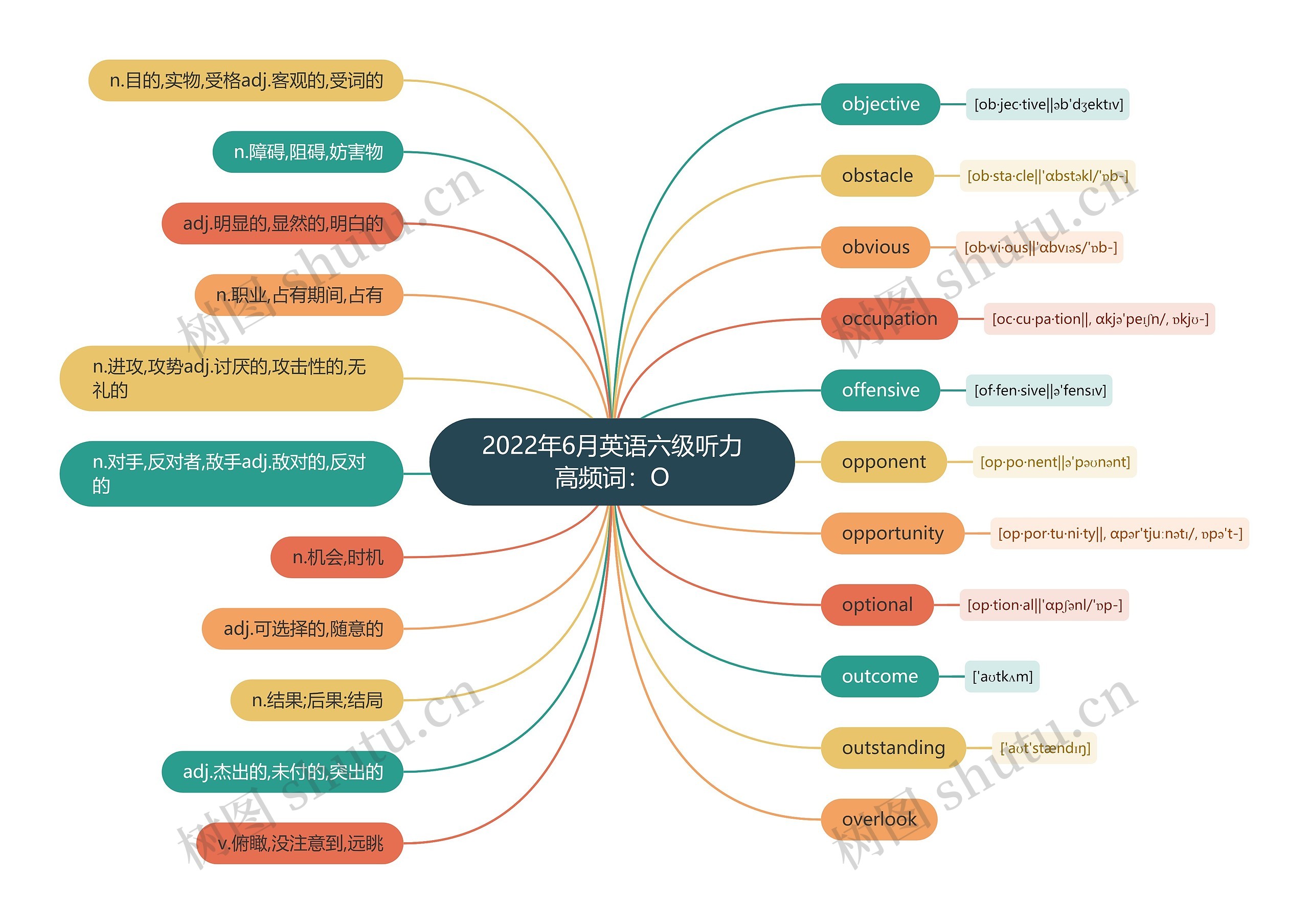 2022年6月英语六级听力高频词：O思维导图