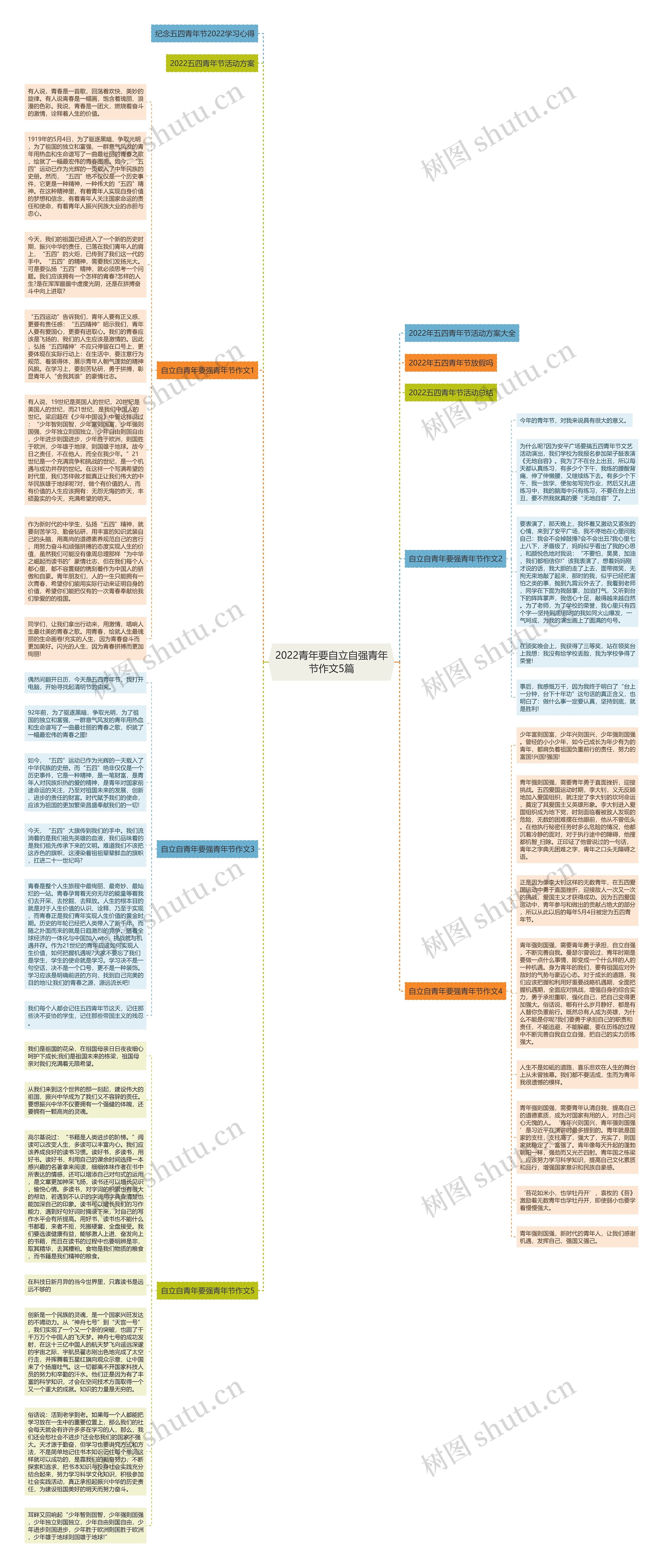 2022青年要自立自强青年节作文5篇思维导图