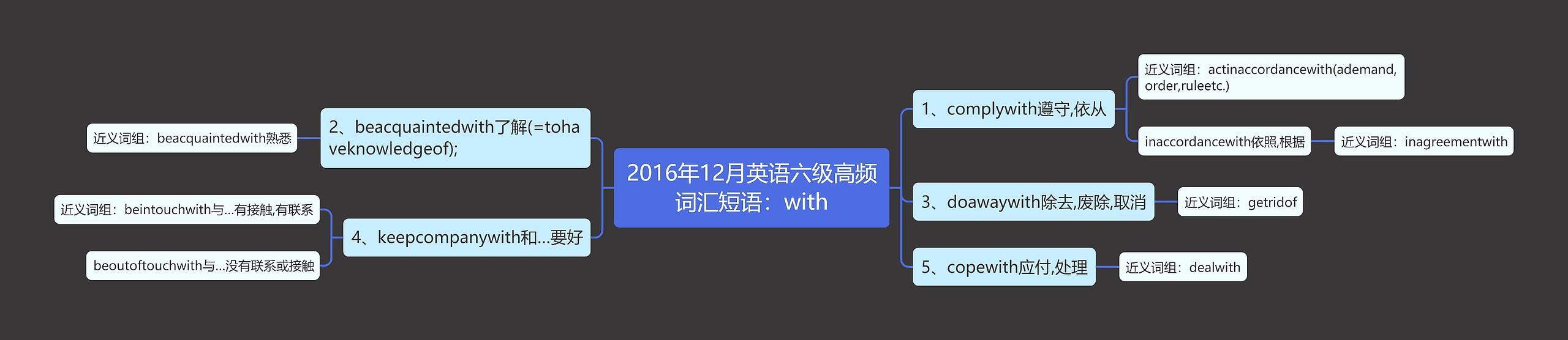 2016年12月英语六级高频词汇短语：with思维导图