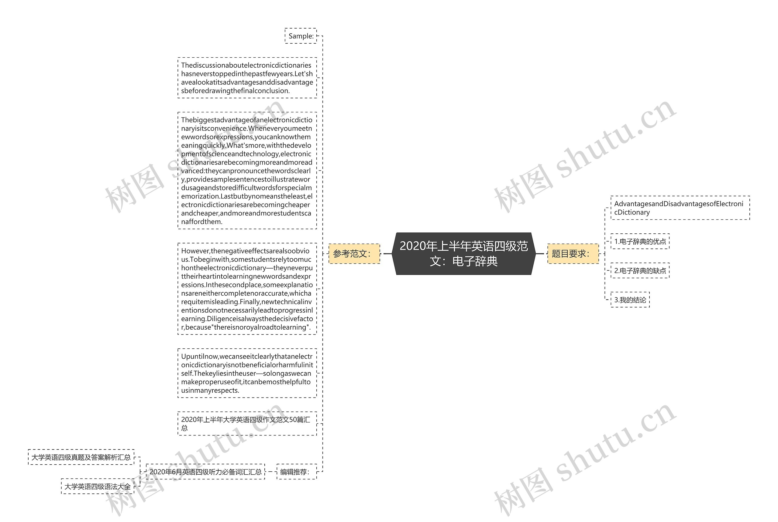 2020年上半年英语四级范文：电子辞典思维导图