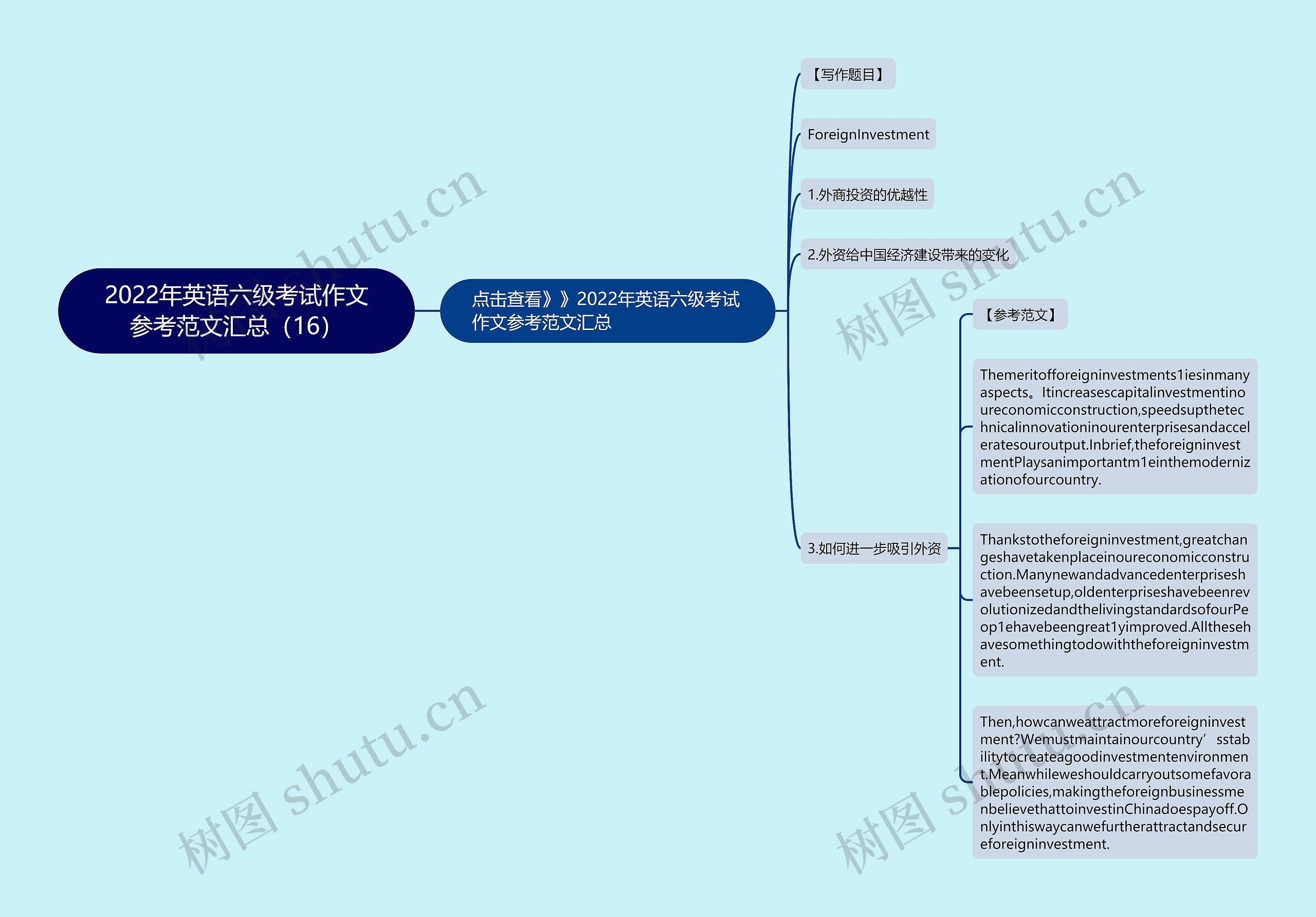 2022年英语六级考试作文参考范文汇总（16）思维导图