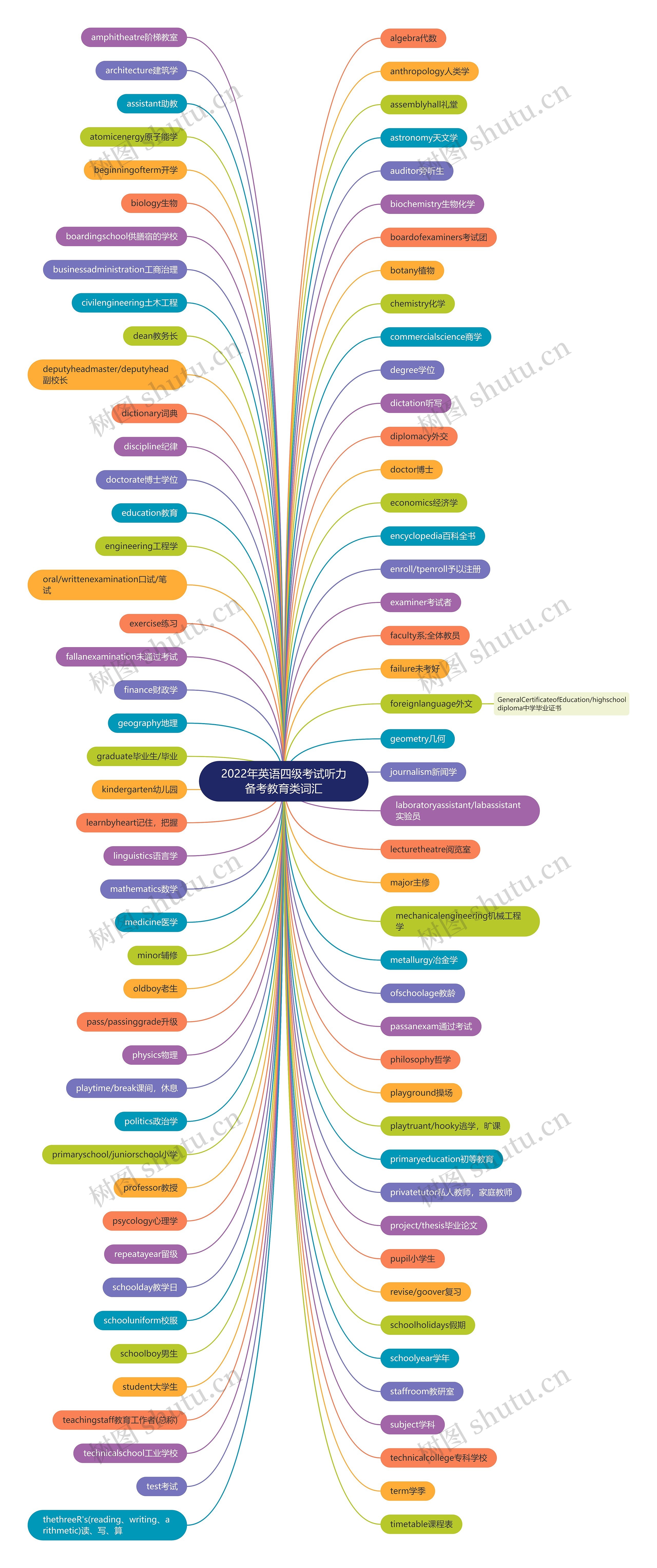 2022年英语四级考试听力备考教育类词汇思维导图