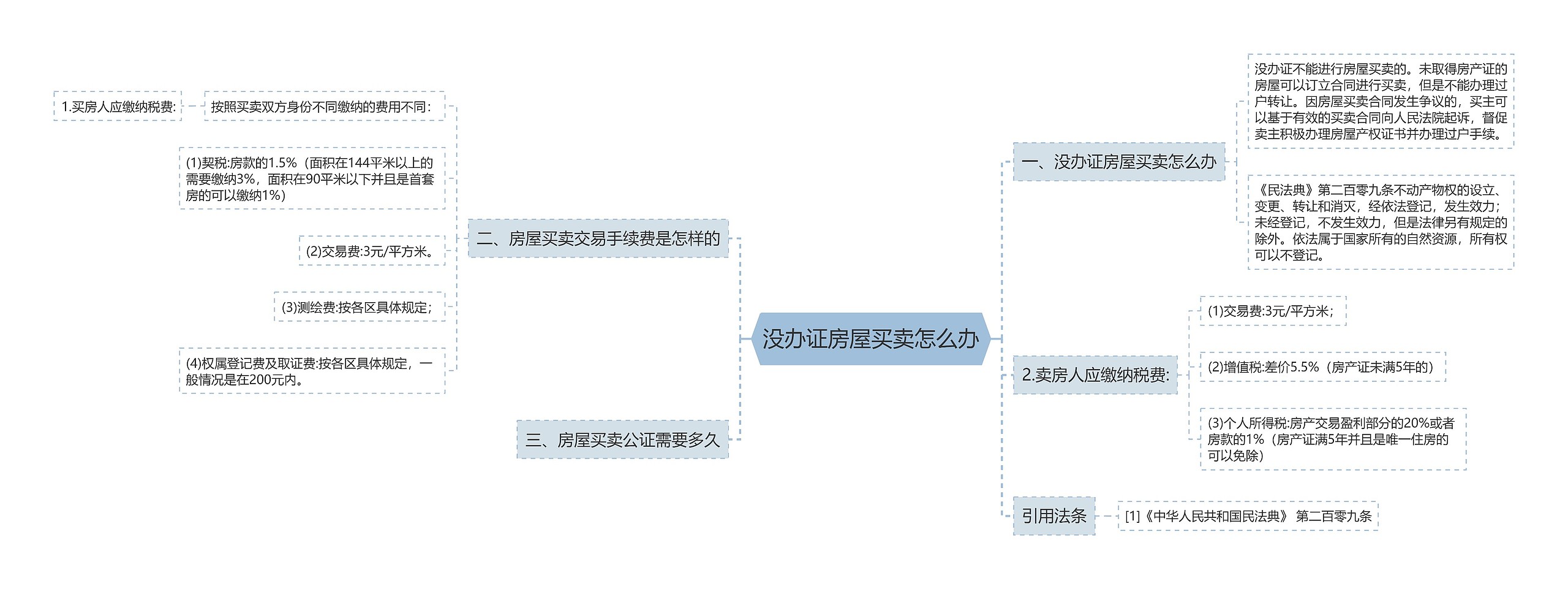 没办证房屋买卖怎么办思维导图