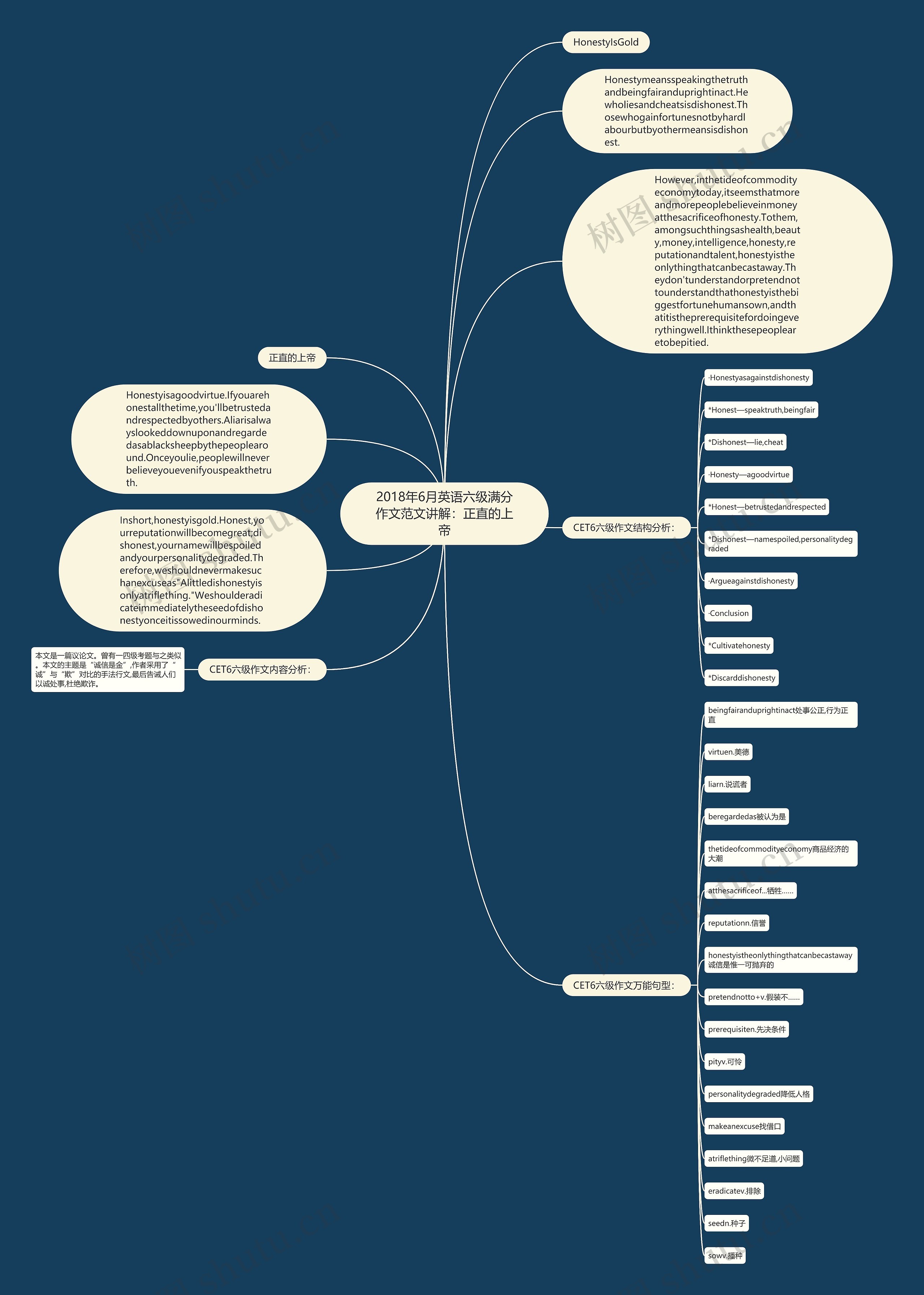 2018年6月英语六级满分作文范文讲解：正直的上帝思维导图