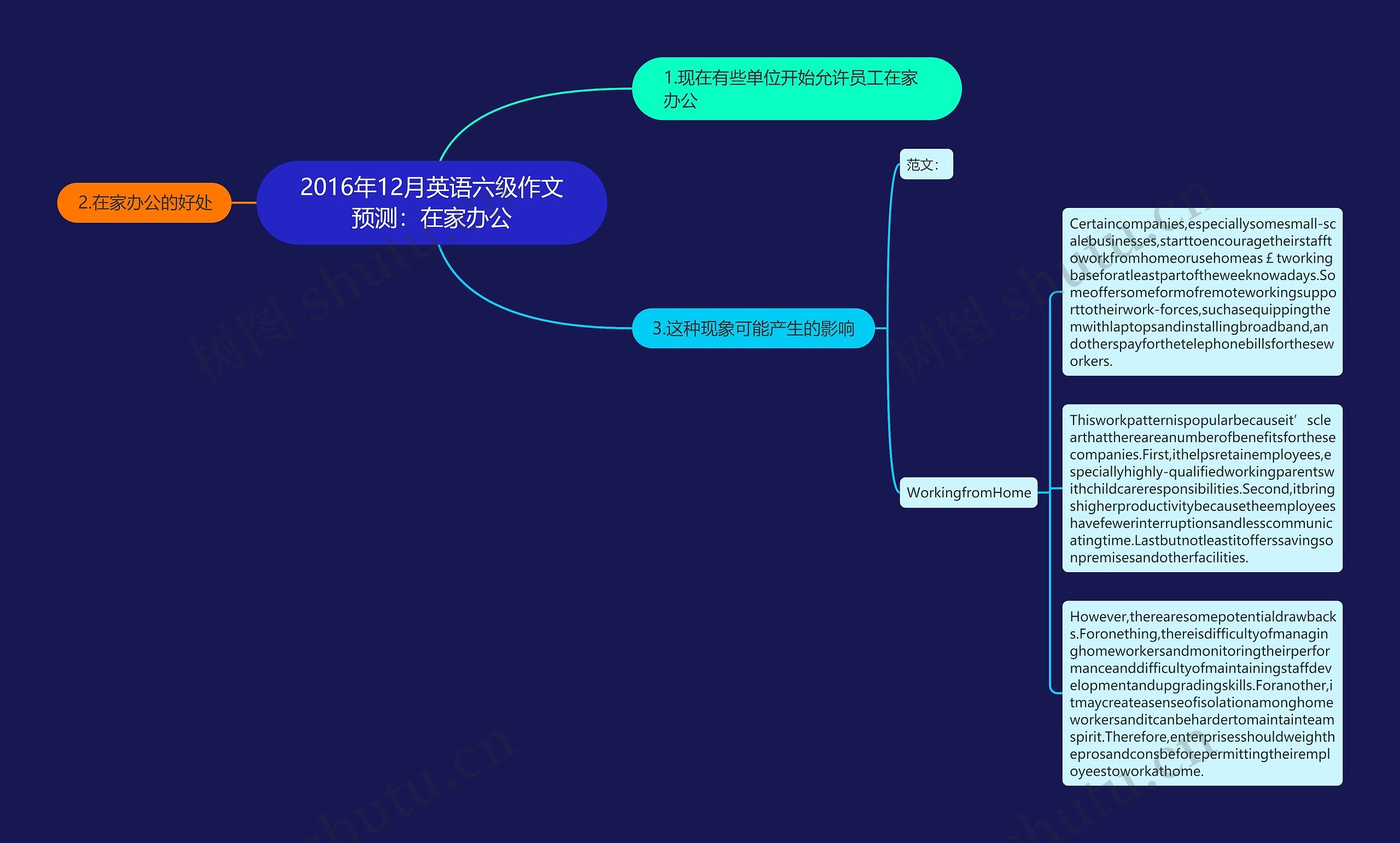 2016年12月英语六级作文预测：在家办公思维导图