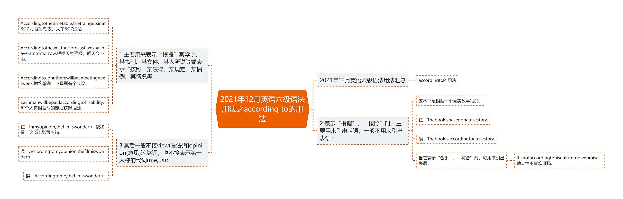 2021年12月英语六级语法用法之according to的用法思维导图