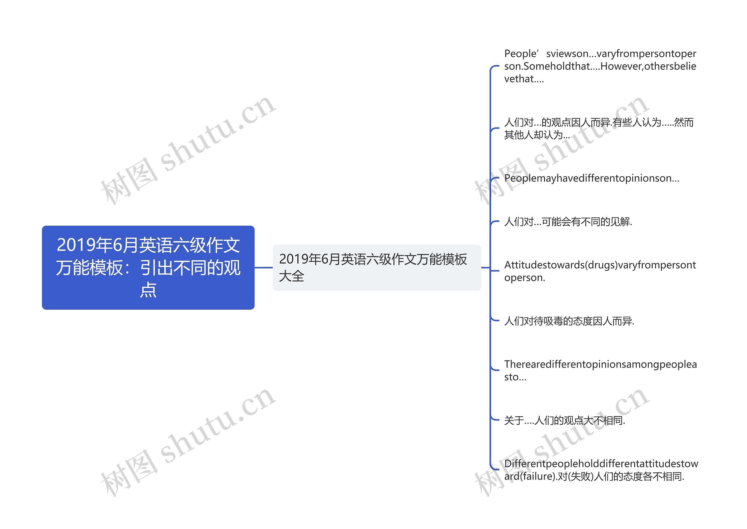 2019年6月英语六级作文万能：引出不同的观点思维导图