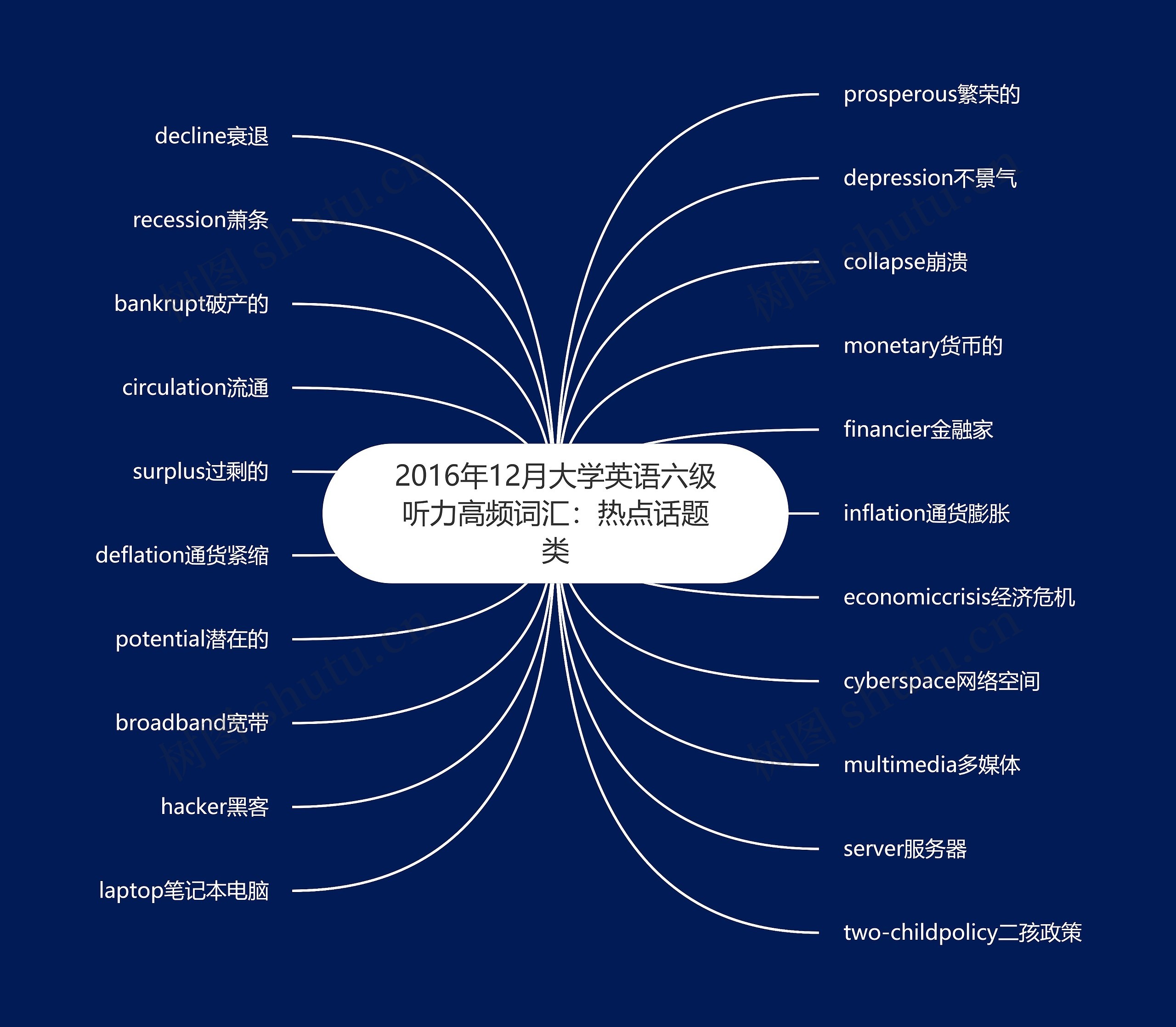 2016年12月大学英语六级听力高频词汇：热点话题类思维导图