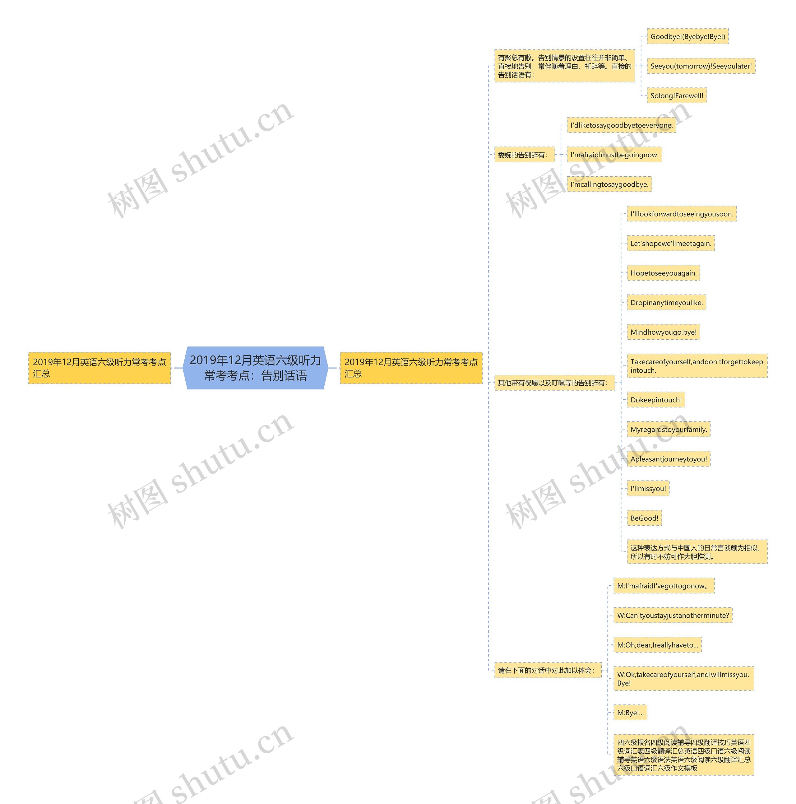 2019年12月英语六级听力常考考点：告别话语思维导图