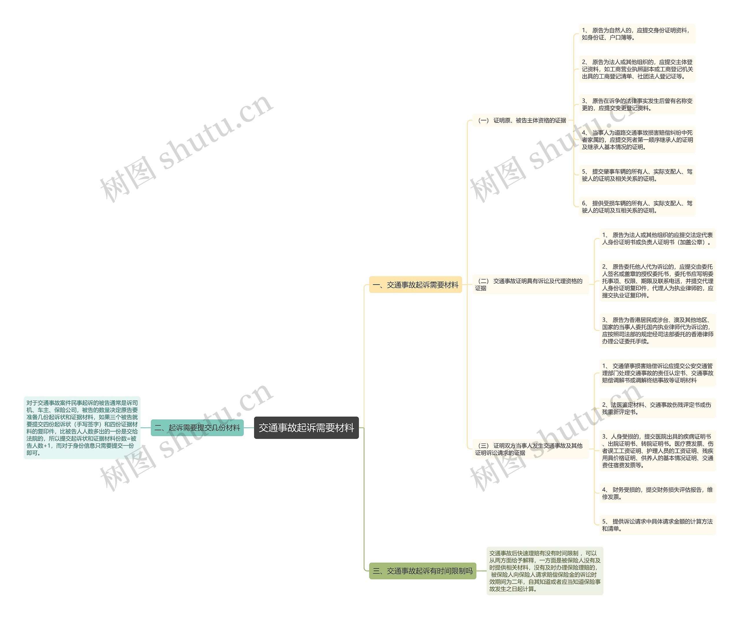 交通事故起诉需要材料思维导图