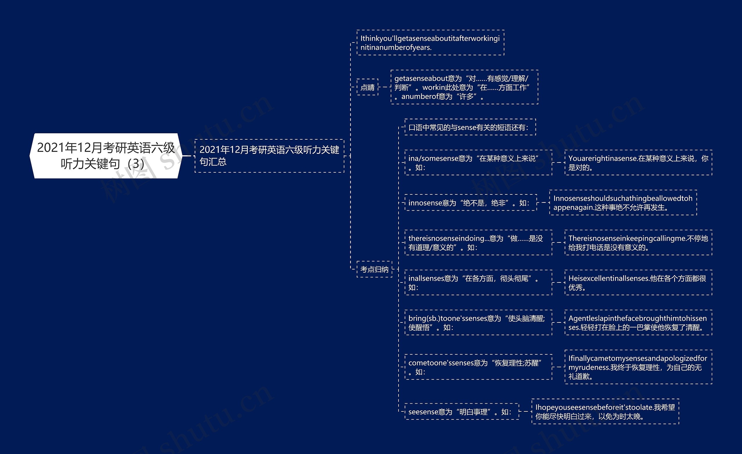 2021年12月考研英语六级听力关键句（3）思维导图