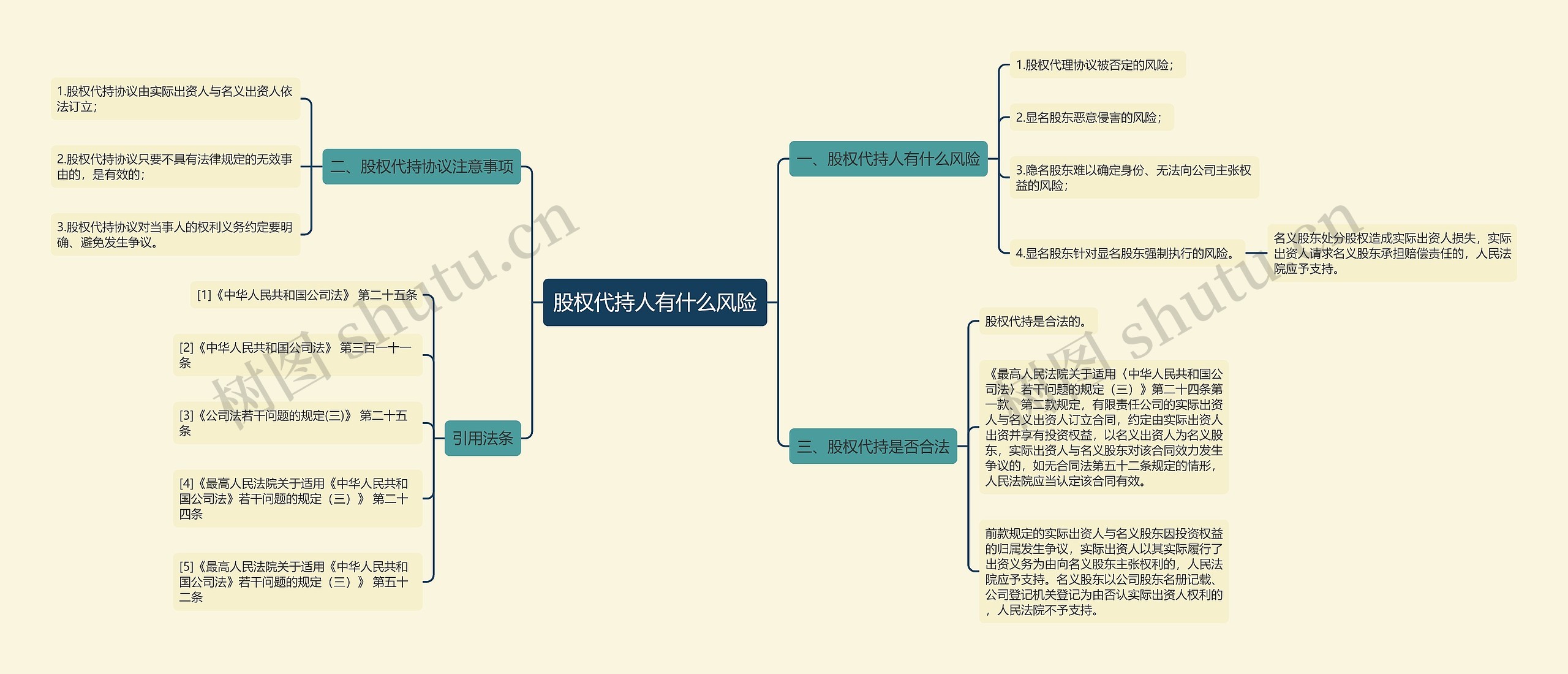 股权代持人有什么风险思维导图