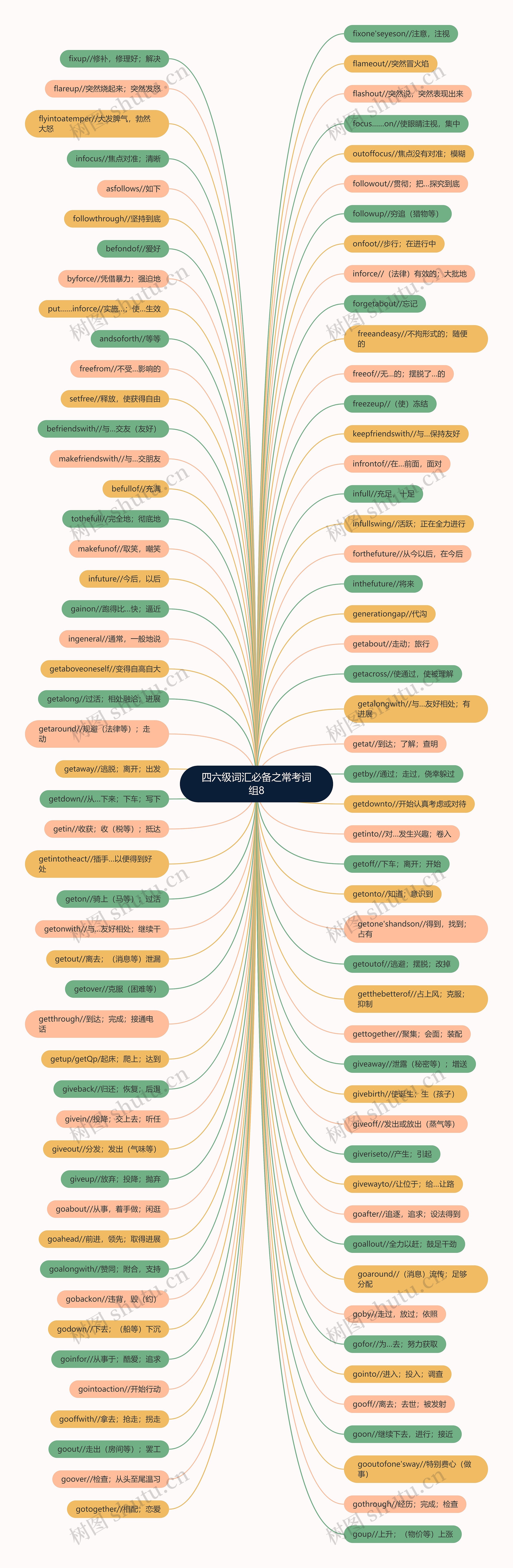 四六级词汇必备之常考词组8思维导图